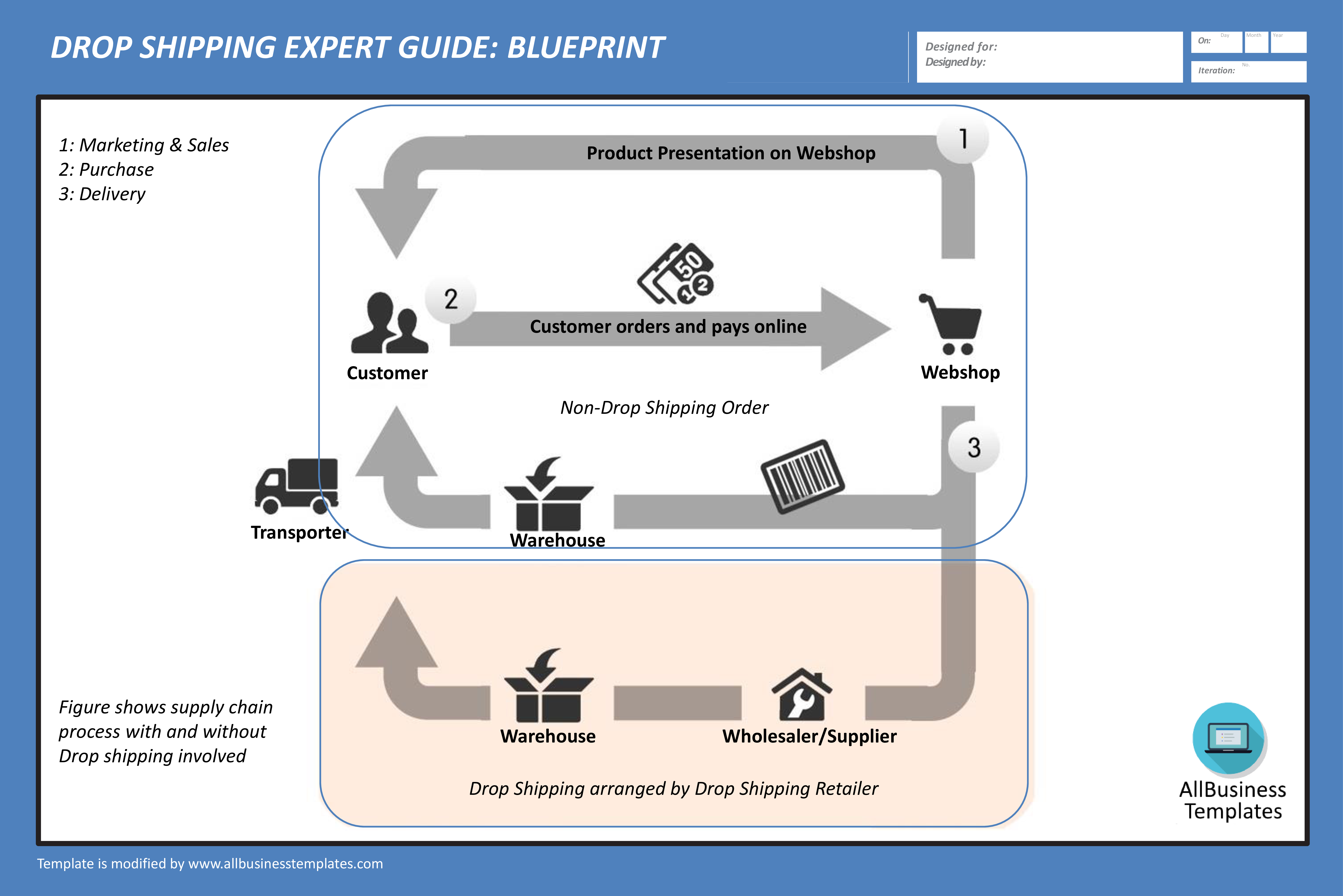 drop shipping expert guide blueprint modèles