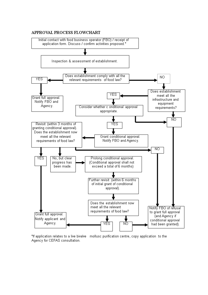 approval process flow chart template