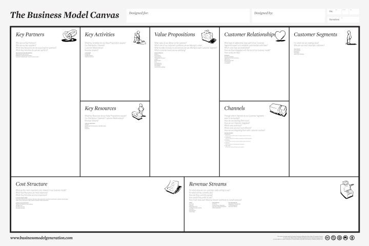 business model canvas poster a3 template