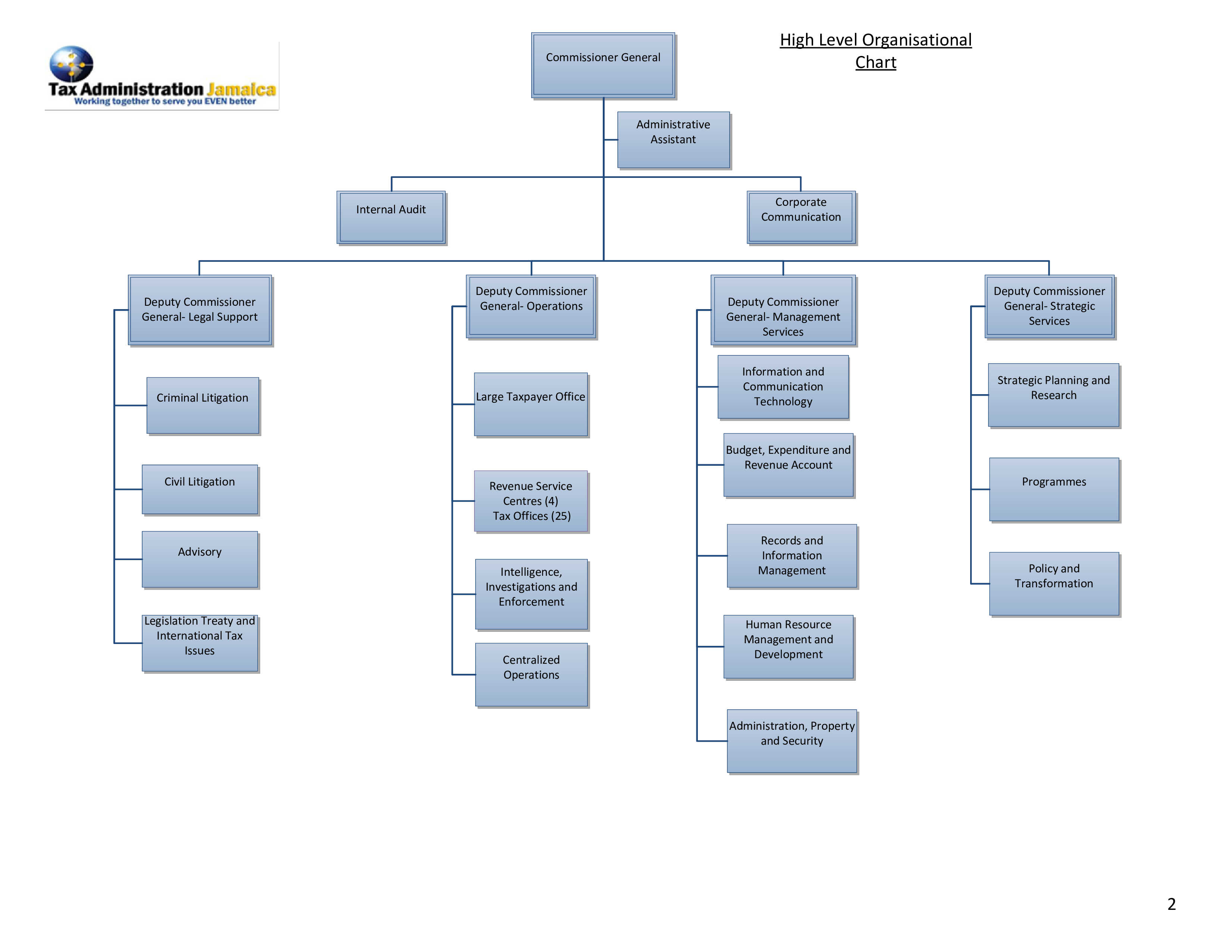 Organizational Hierarchy main image