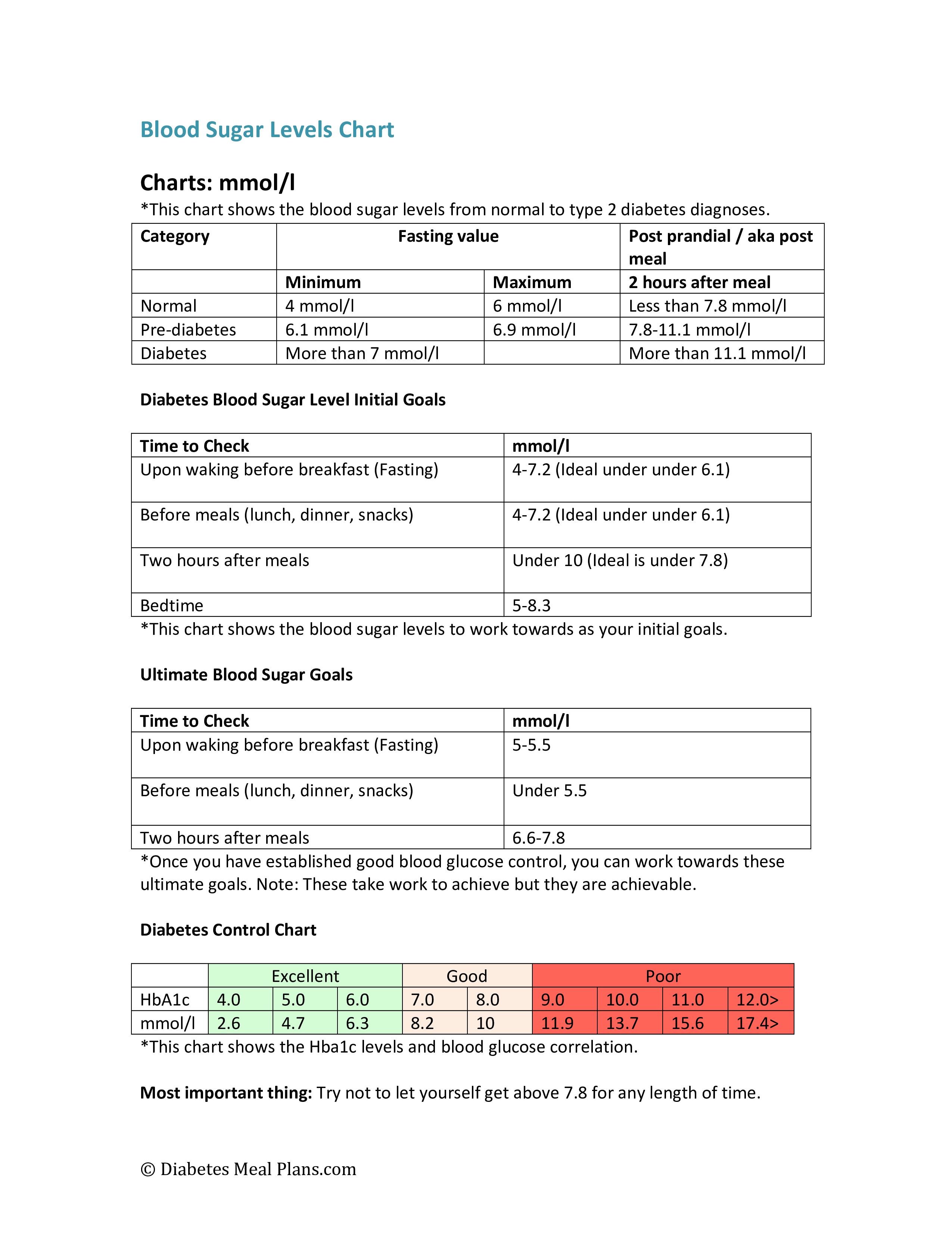 diabetes blood sugar level chart template