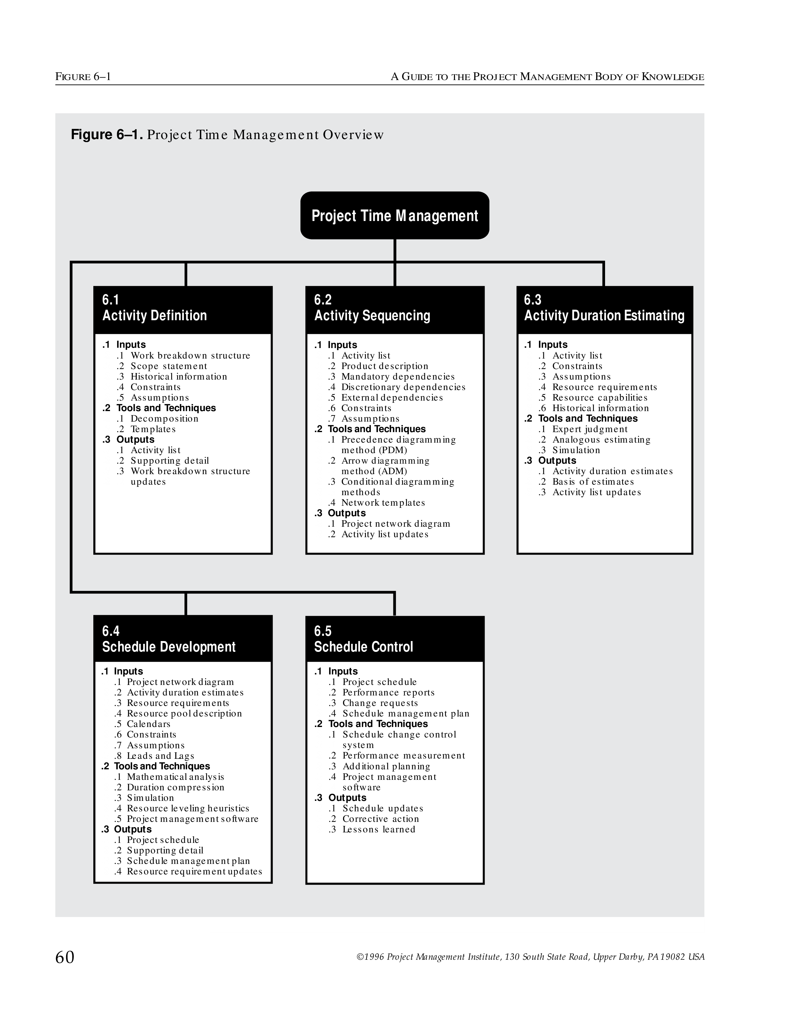 project time management plan template