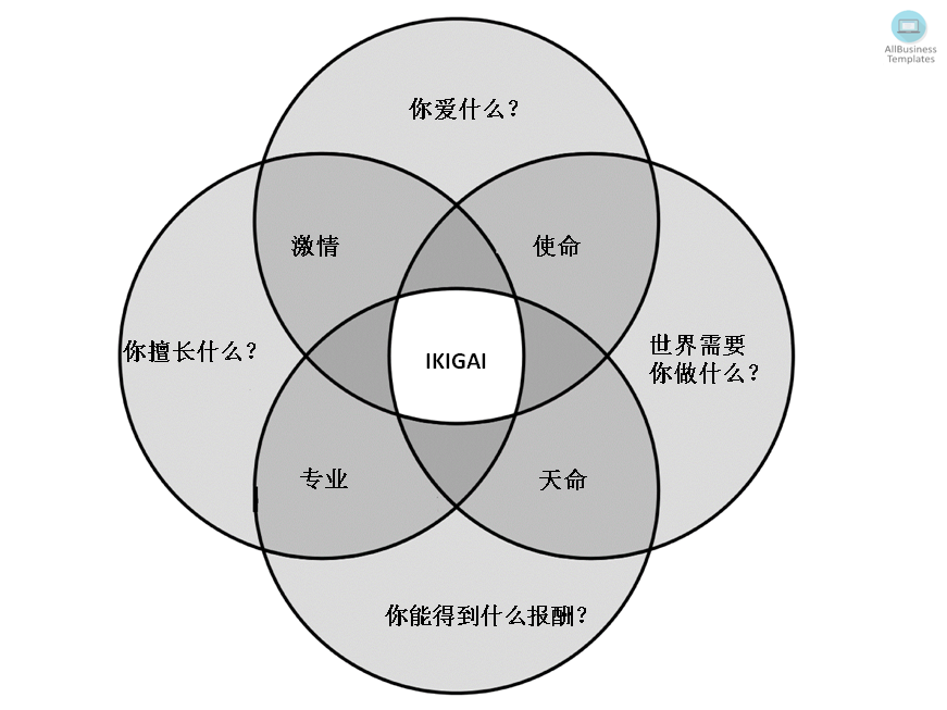 ikigai 中文版模板 voorbeeld afbeelding 