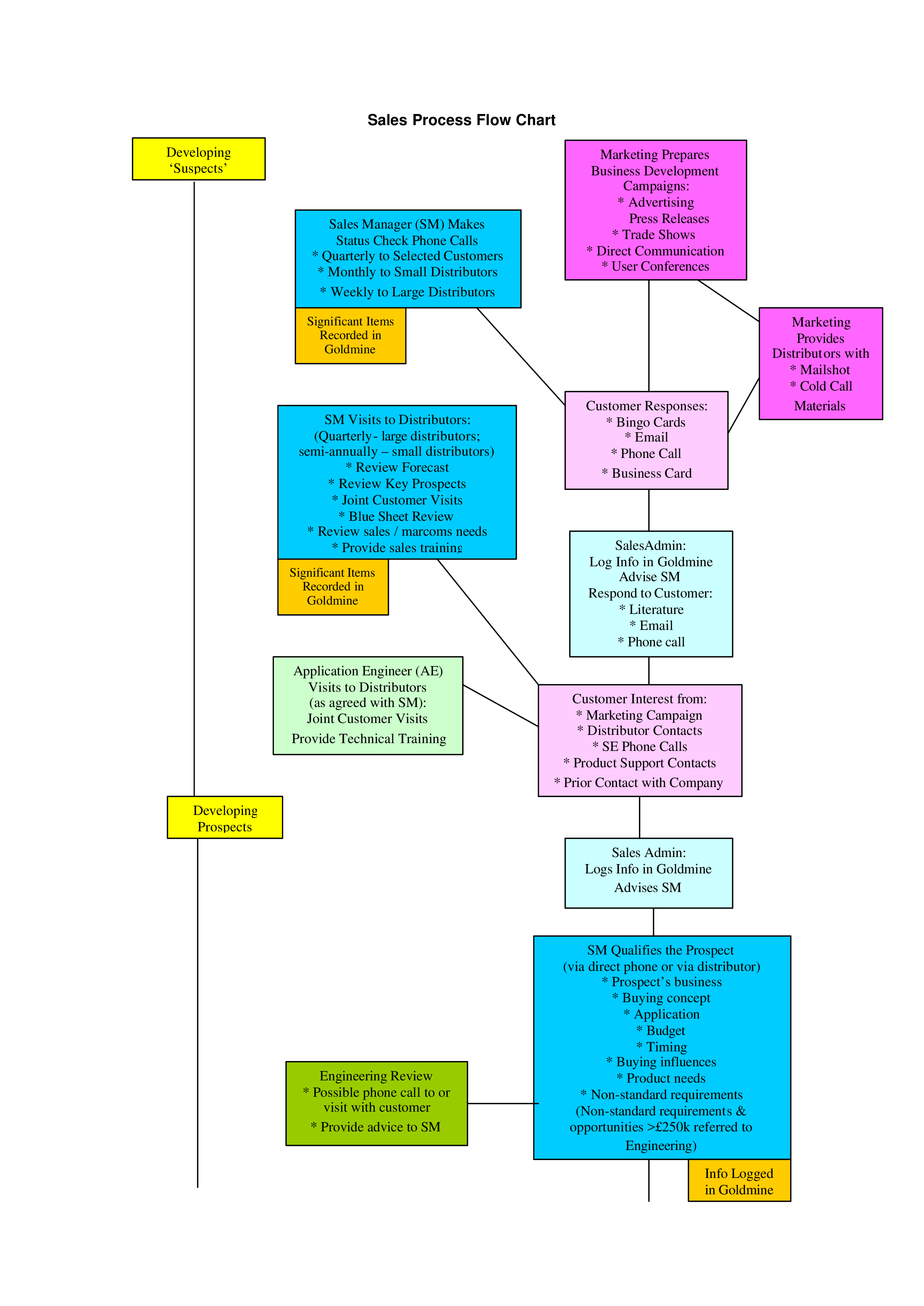 stroomschema voor verkoopproces voorbeeld afbeelding 