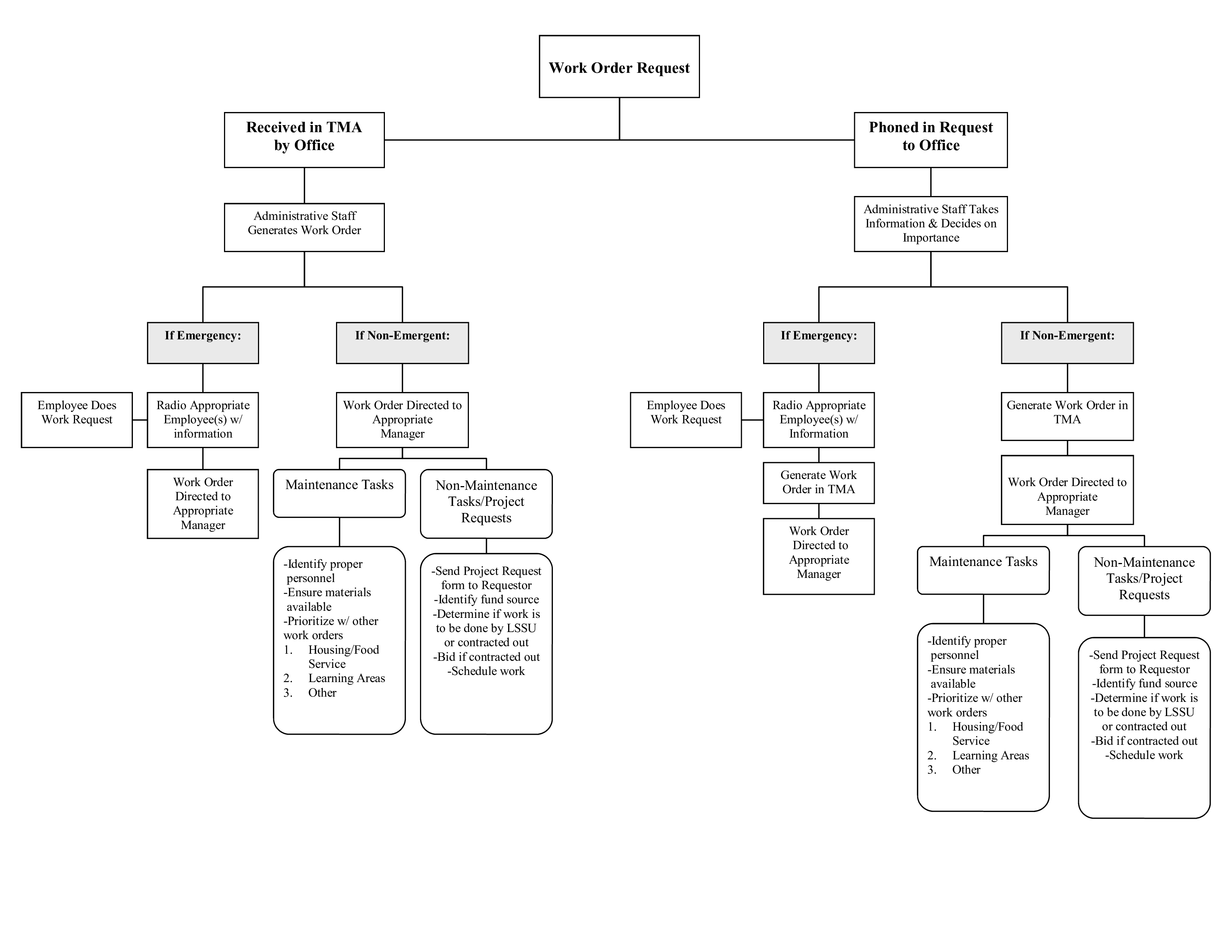 Work Order Flow Chart 模板