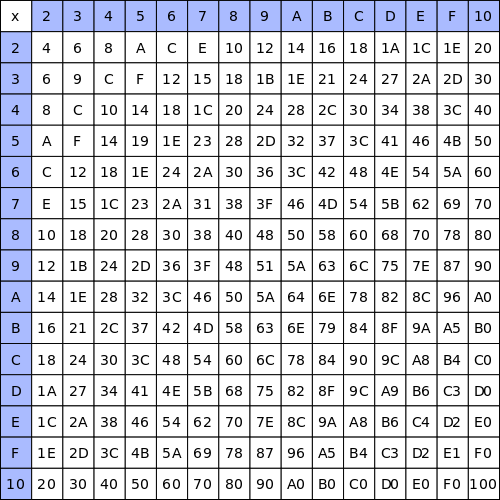 All Times Tables