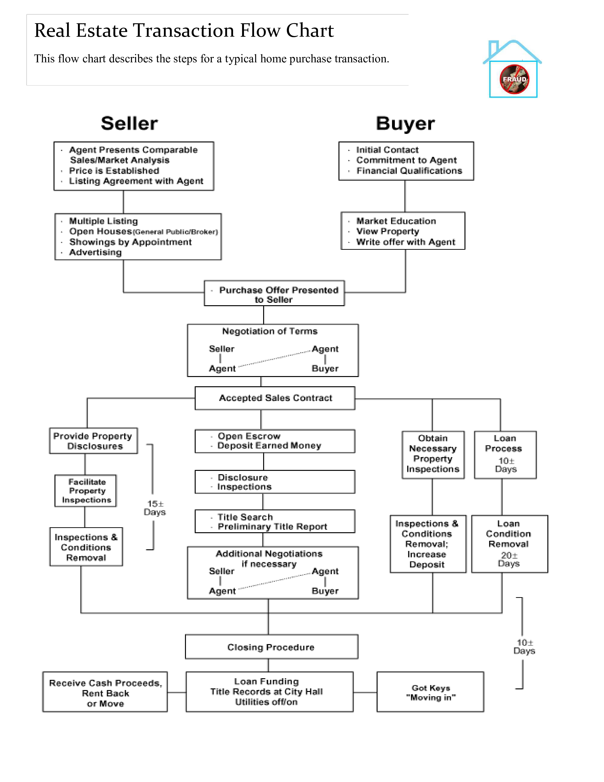 Real Estate Sales Flowchart main image