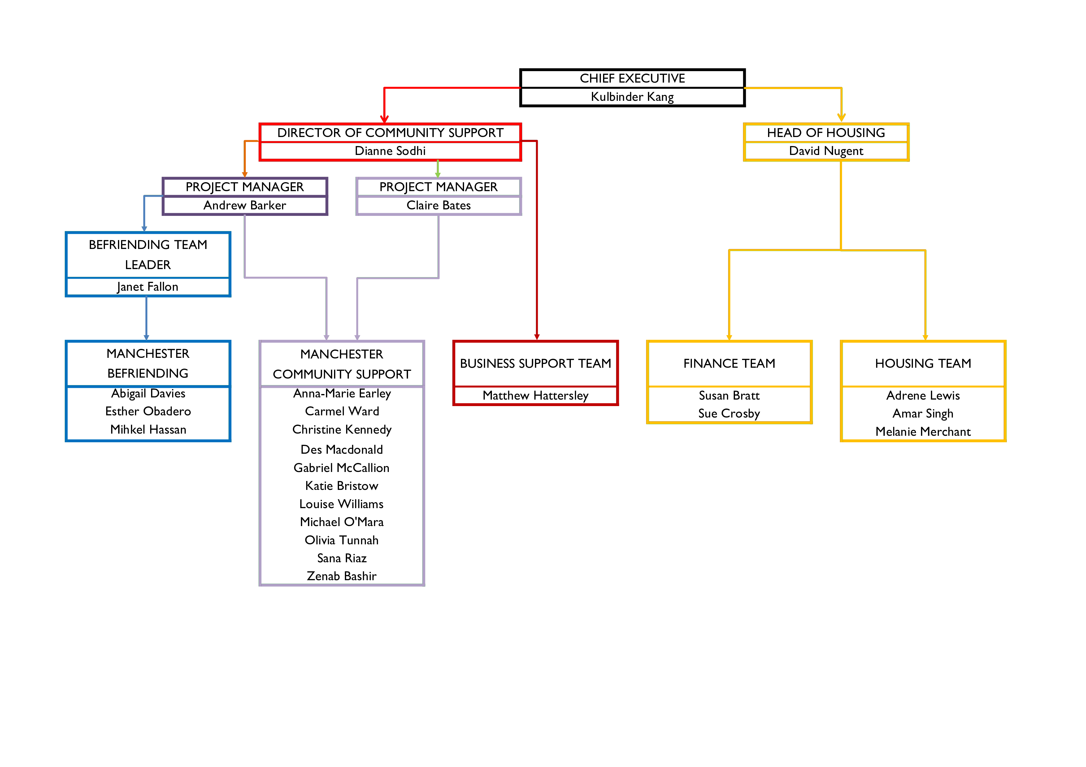 hierarchy chart plantilla imagen principal
