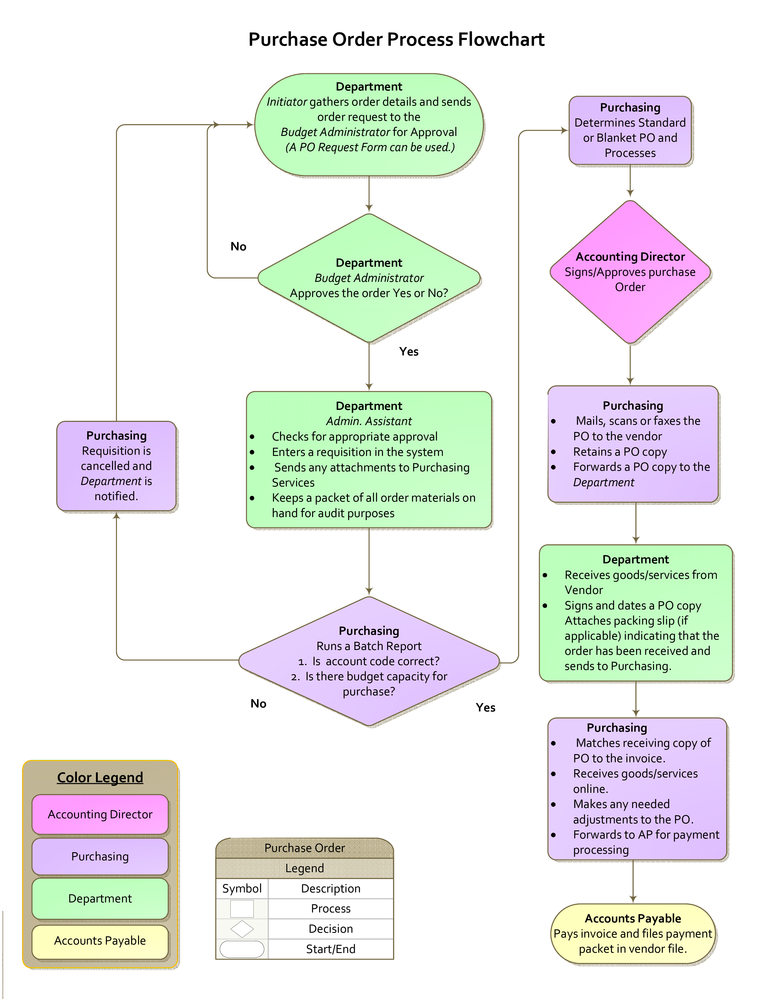 Purchase Order Process Flow Chart main image