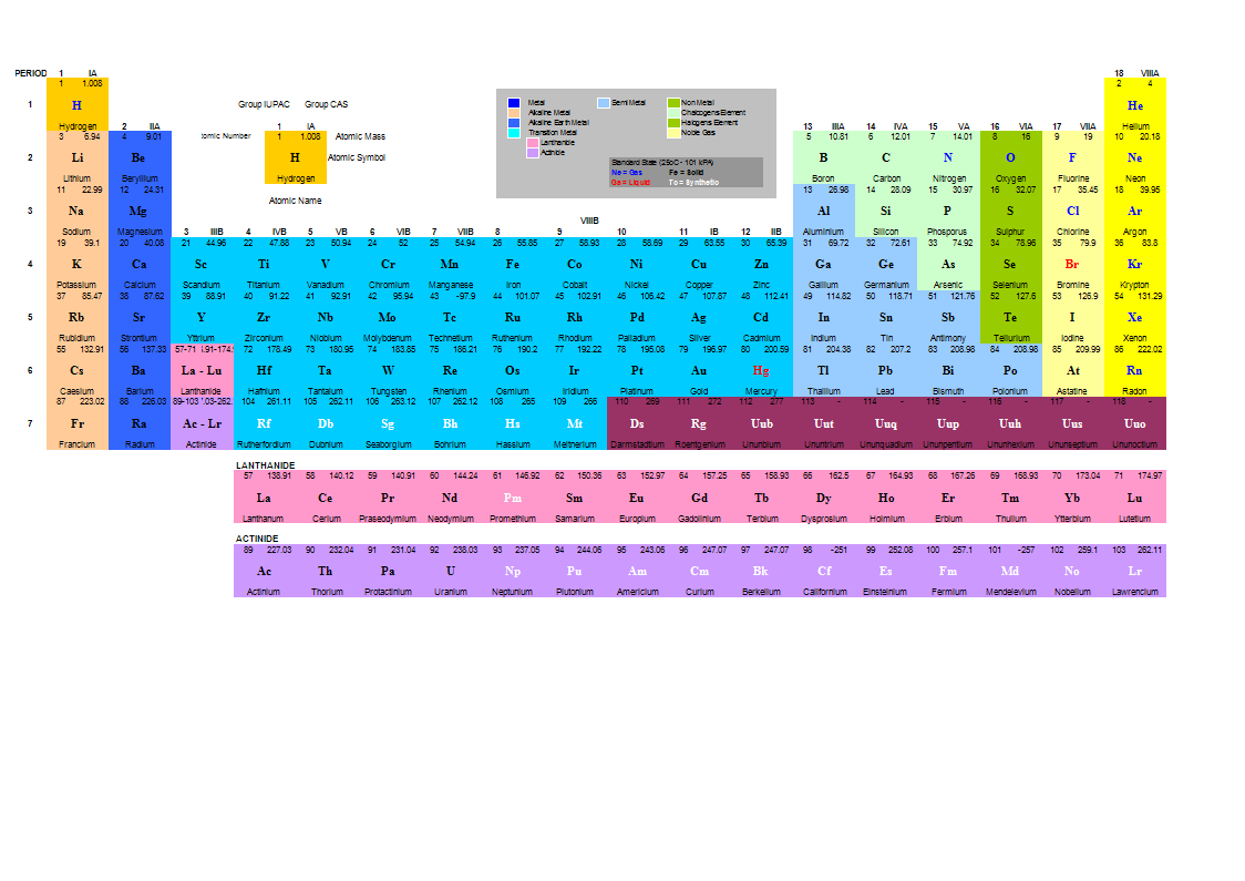 Periodic Table 模板