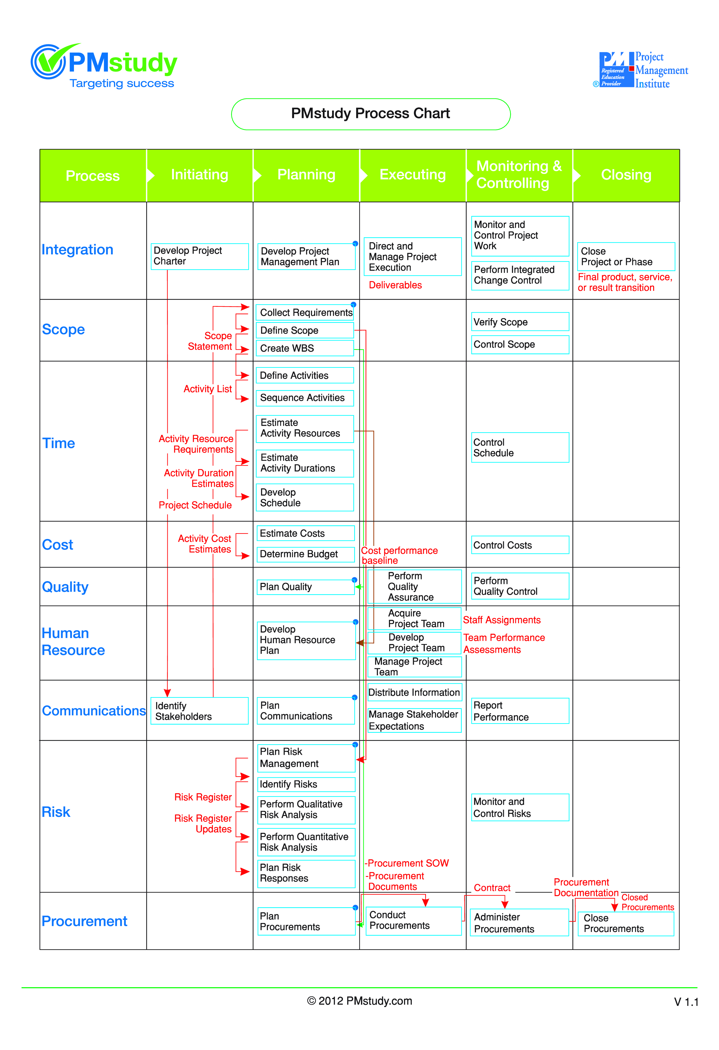 process chart sample template