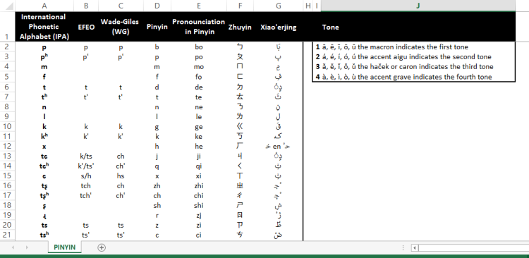 template preview imageHSK Pinyin pronunciation checklist