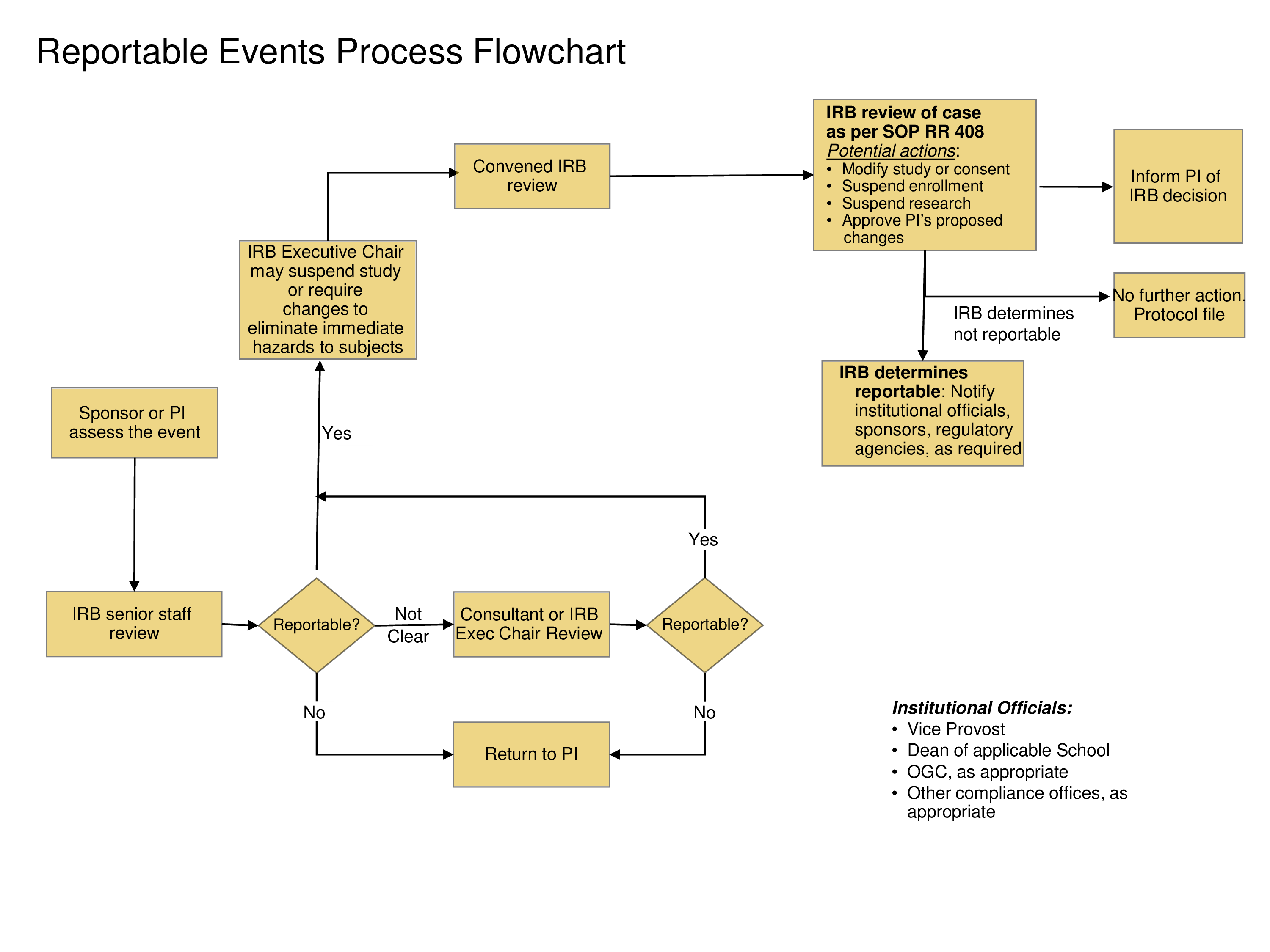 Event Process Flow Chart main image