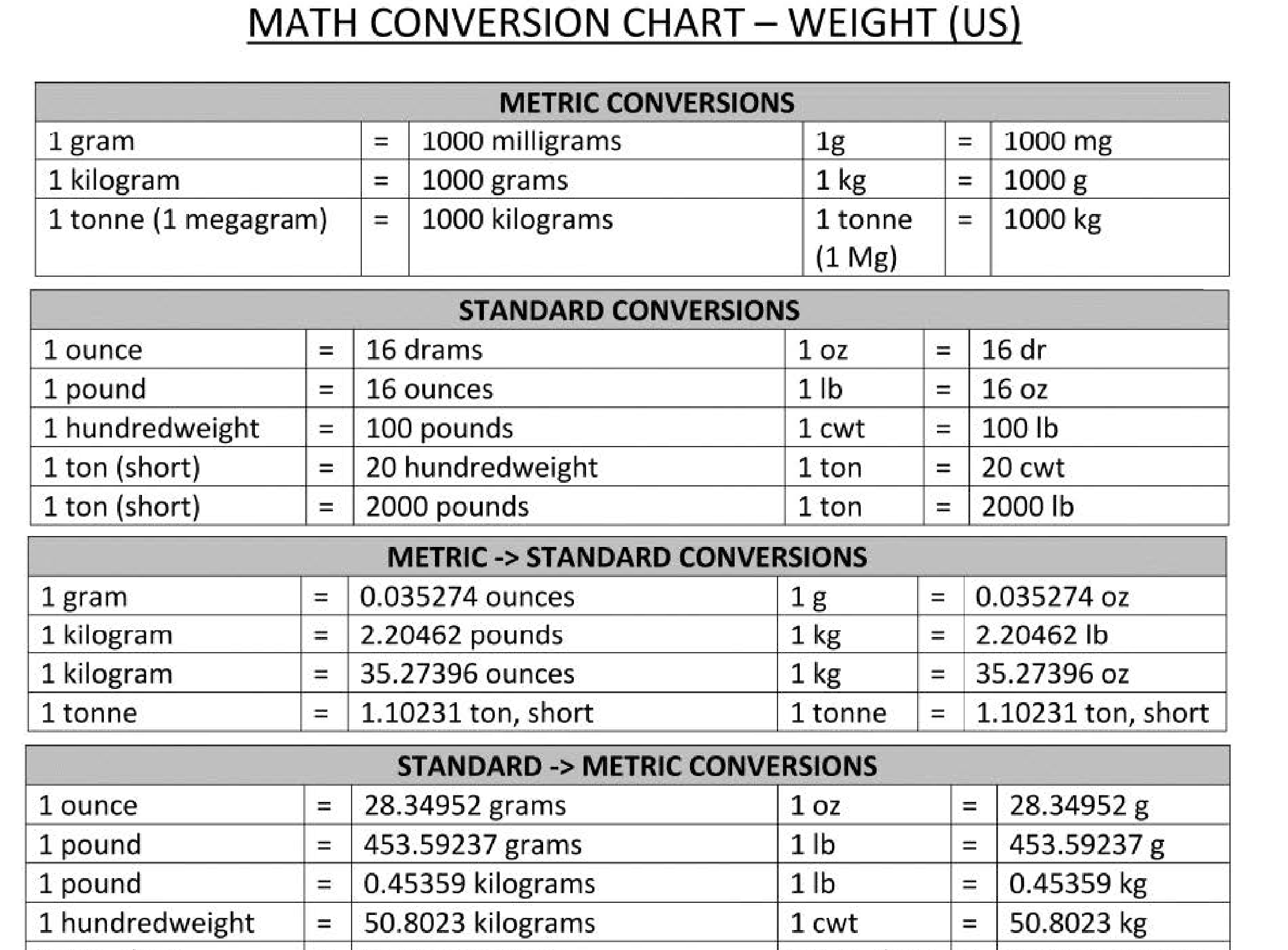 Math Conversion Chart
