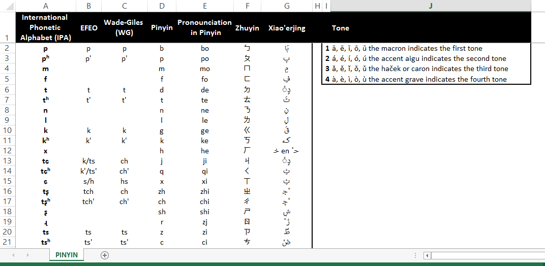HSK Pinyin pronunciation checklist 模板
