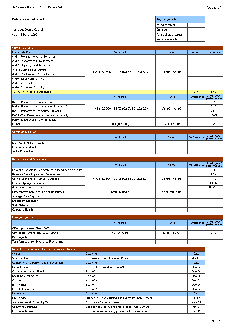 excel performance dashboard template