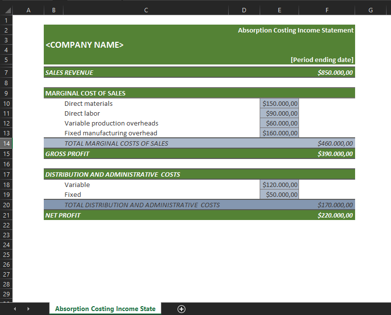 The Traditional Income Statement Format Is Prepared Under Absorption Costing