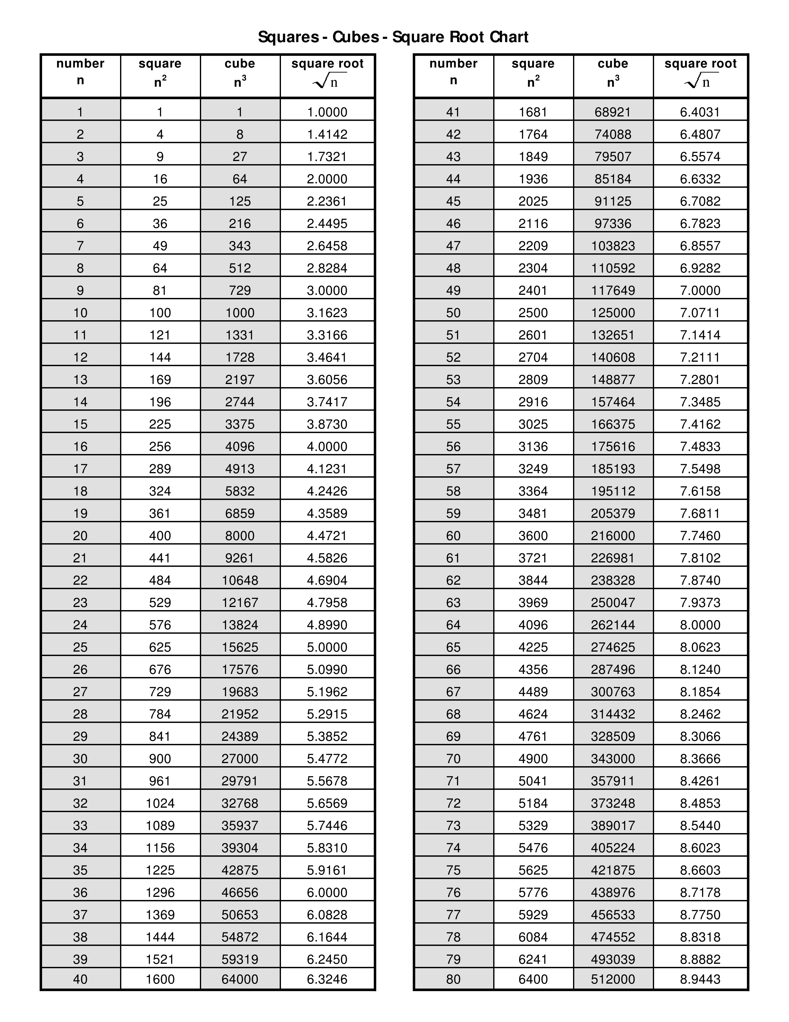 printable square root chart template