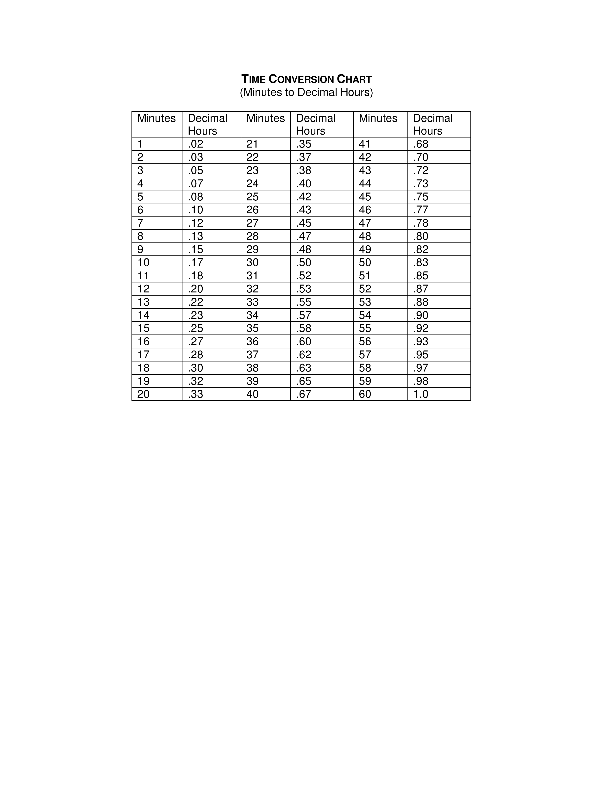 Decimal To Minutes Conversion Chart