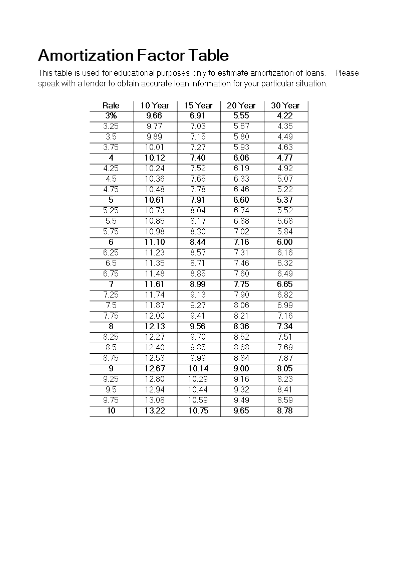 Amortization Factor Table 模板