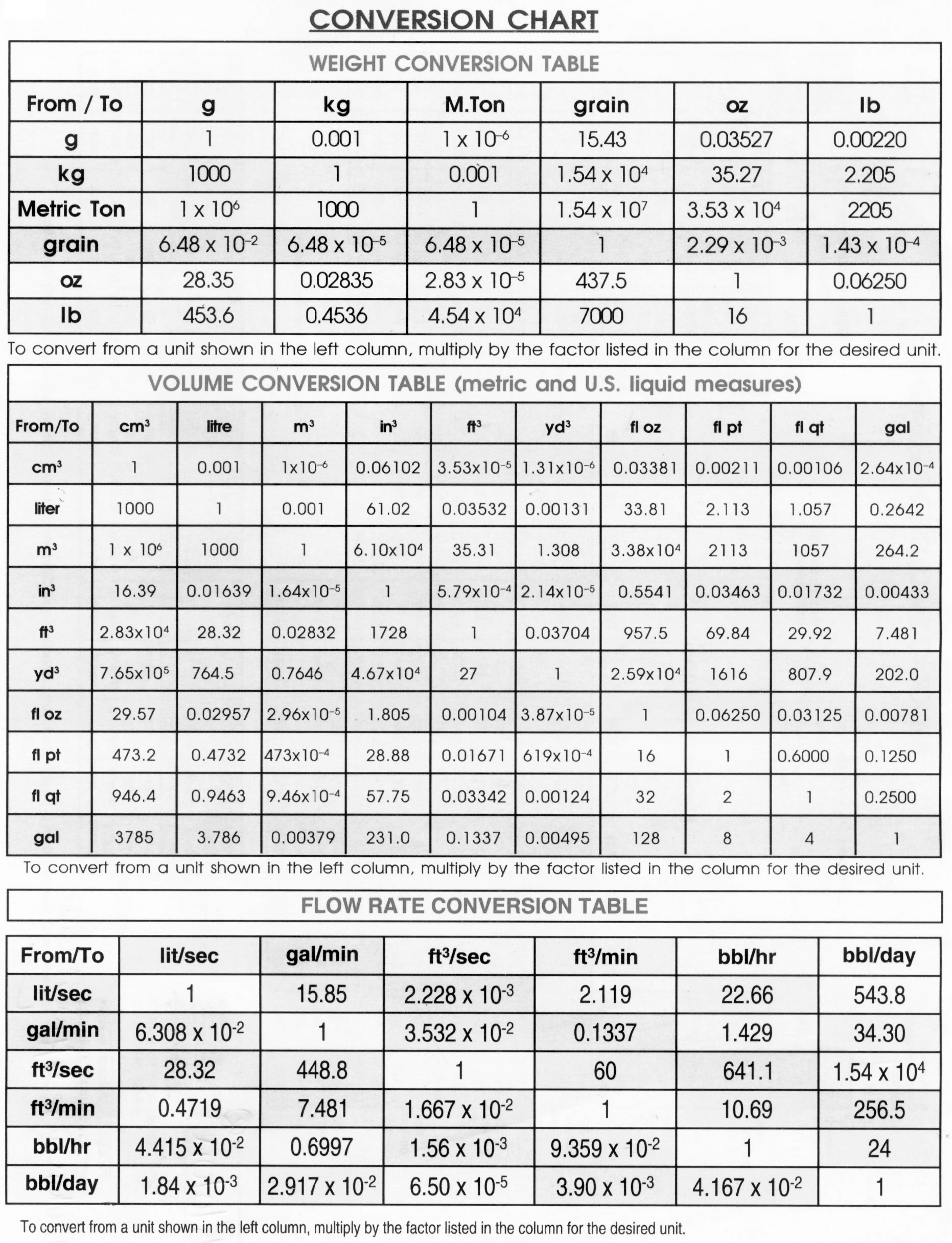 Liquid Weight Measurement Chart 模板