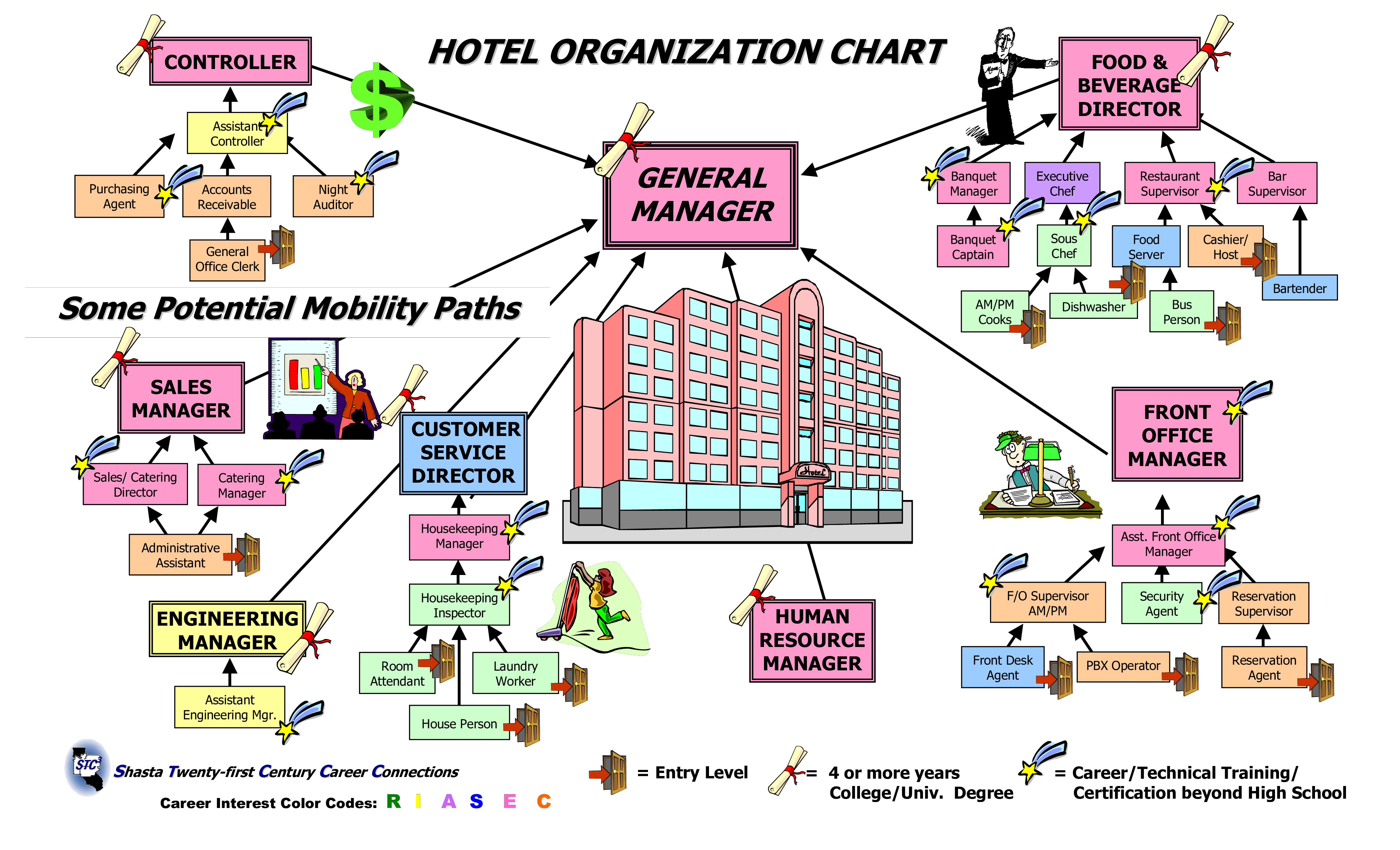 Large Hotel Organizational Chart Templates At Allbusinesstemplates Com