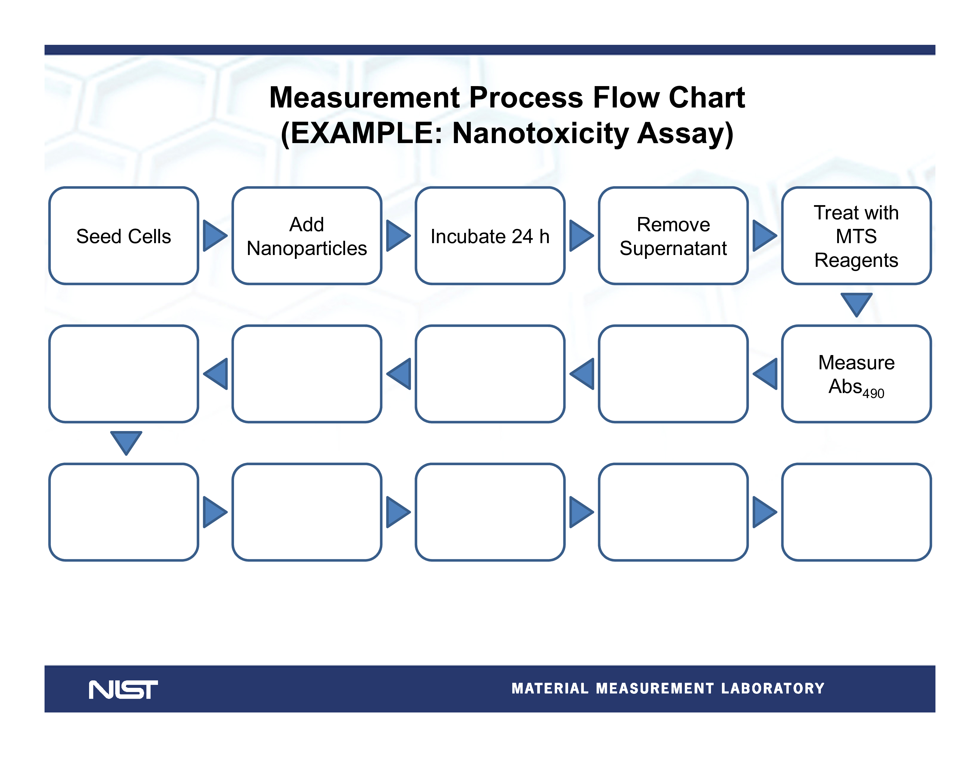 Measurement Process Flow Chart main image