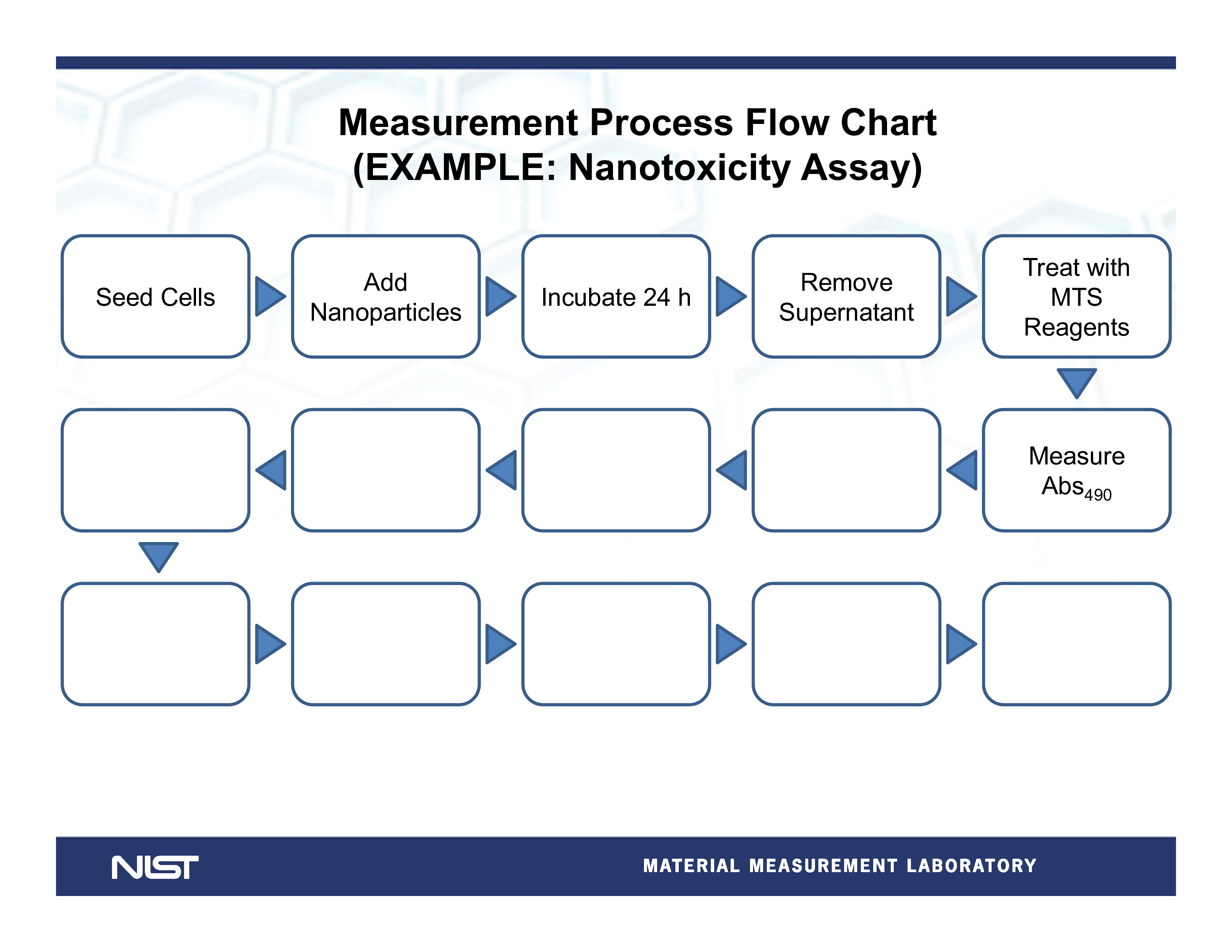 Measurement Process Flow Chart 模板