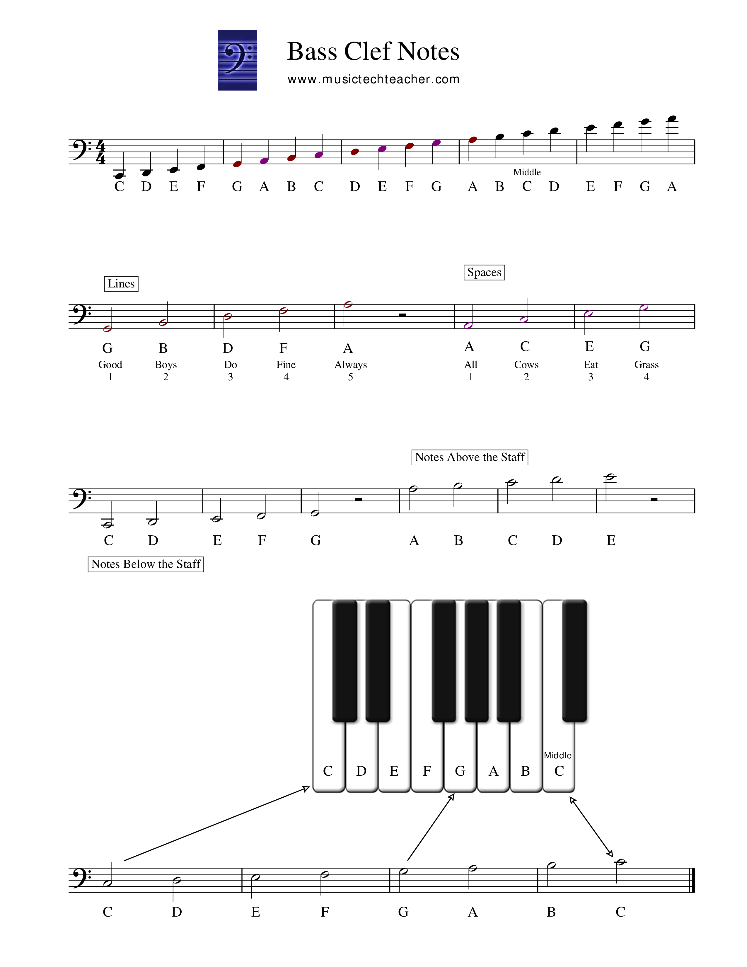 Piano Bass Notes Chart 模板