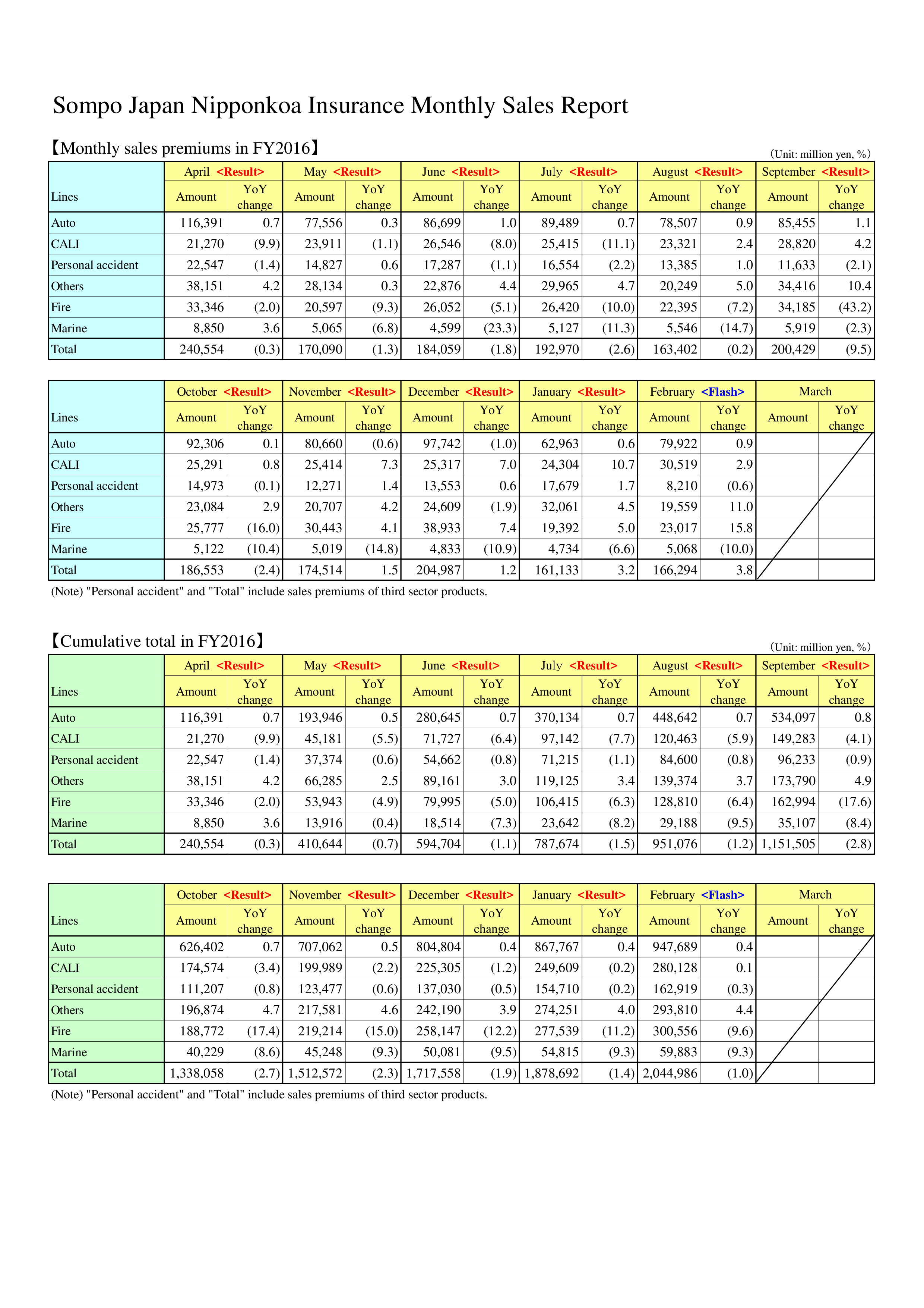 Monthly Product Sales Report Templates at