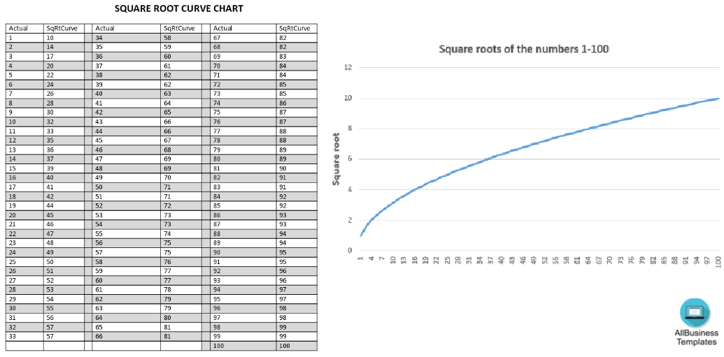 Square Root Curve