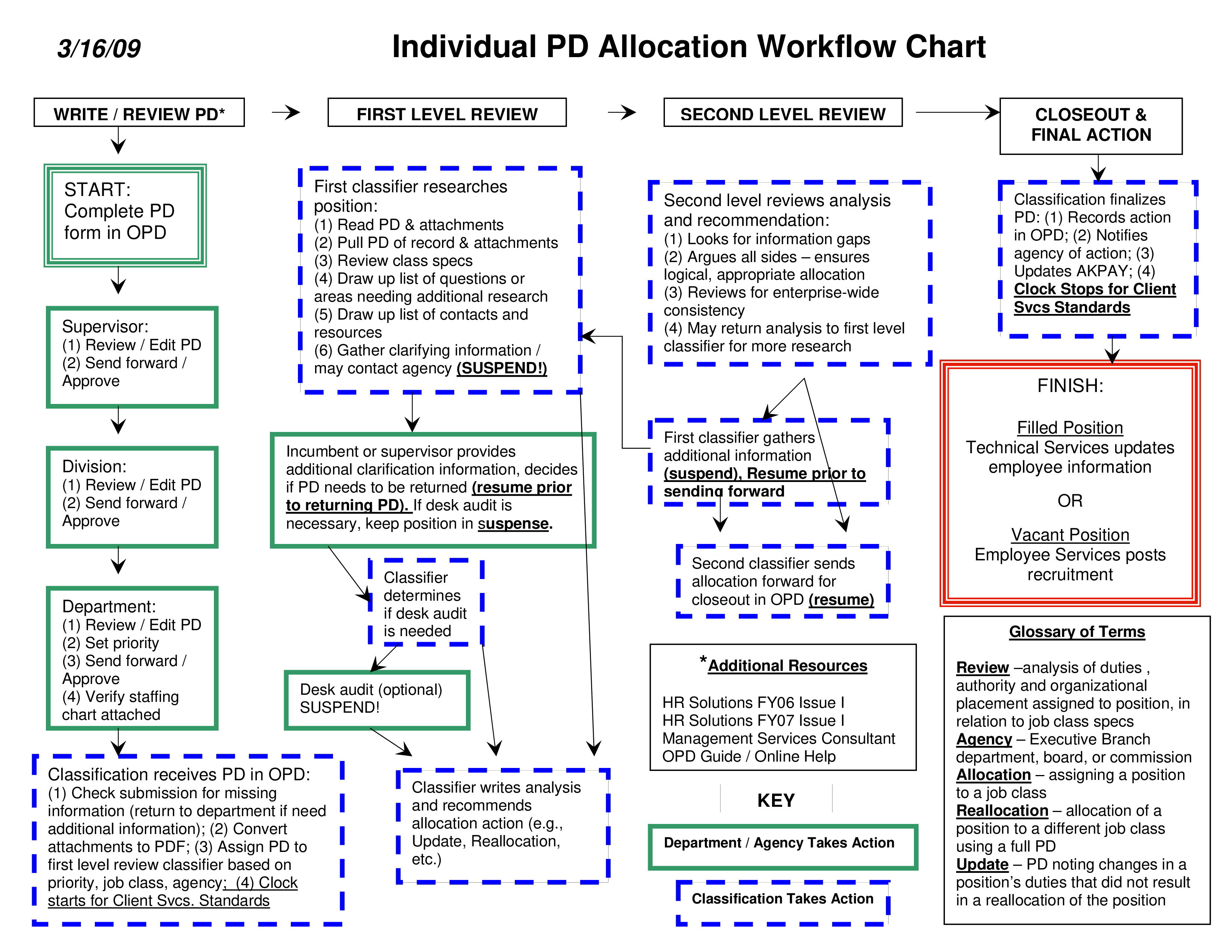 workflow chart for individual Hauptschablonenbild