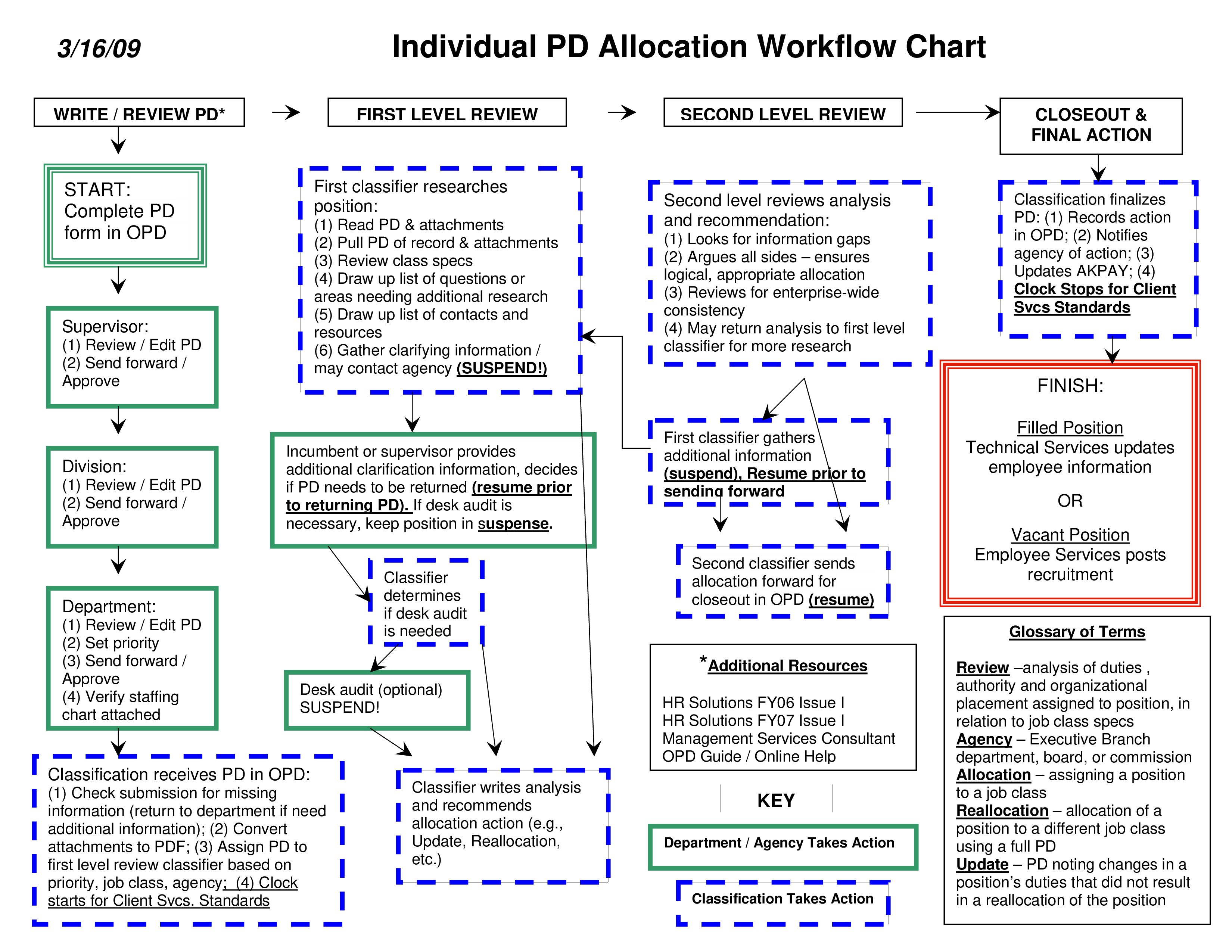 Pd Chart