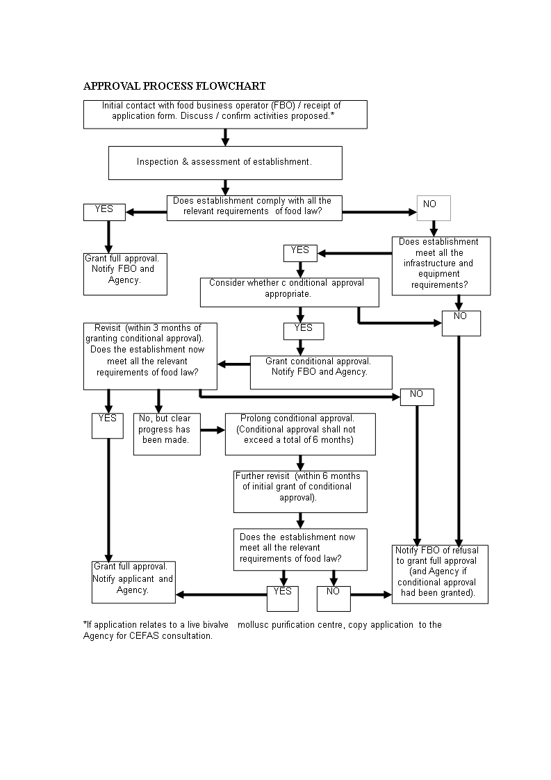 Approval Flow Chart Template