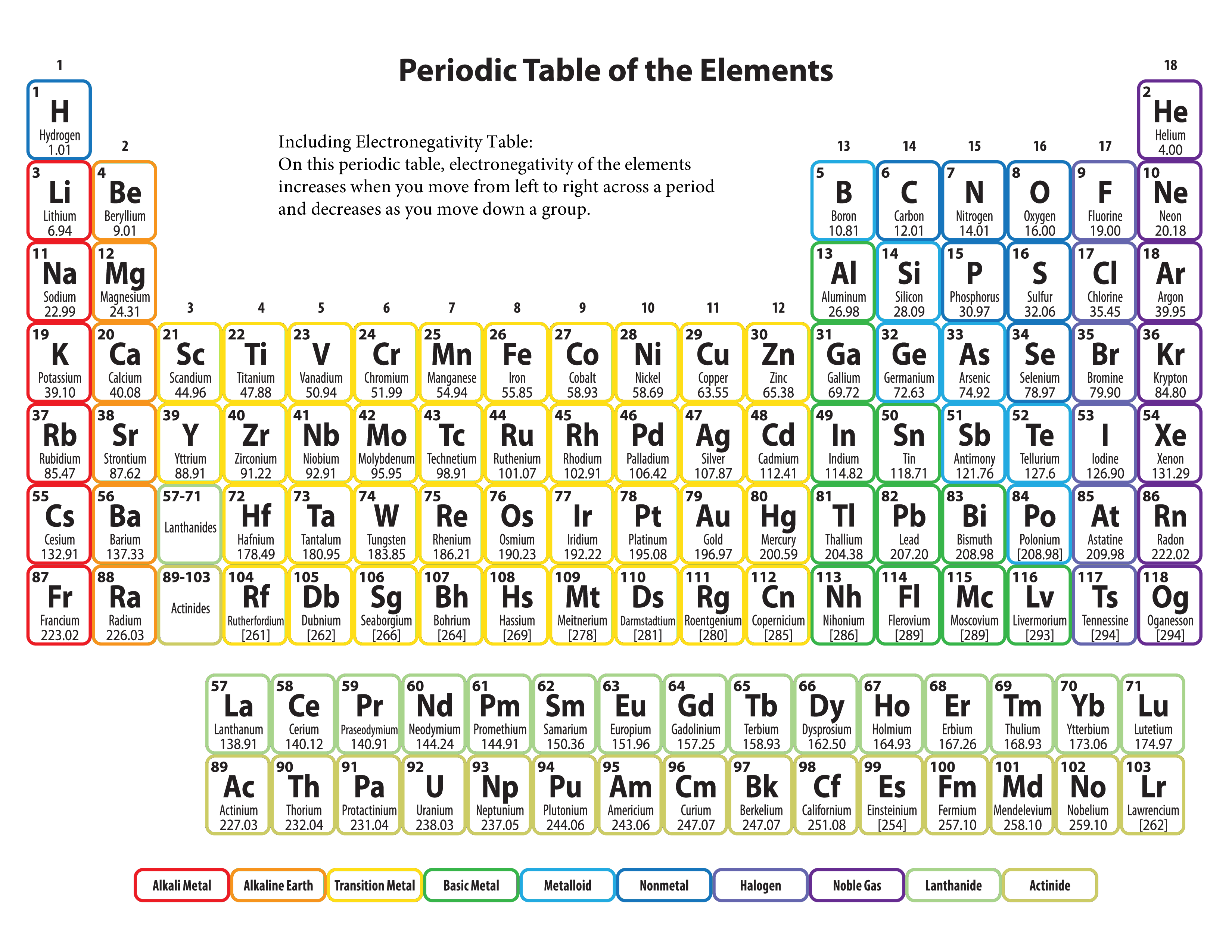 Electronegativity Table 模板