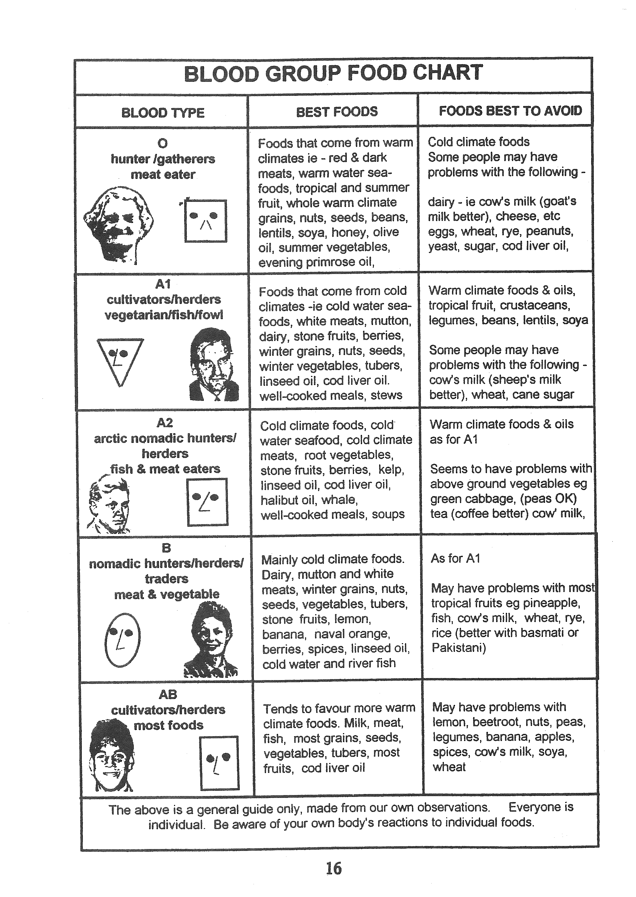 blood types food chart template