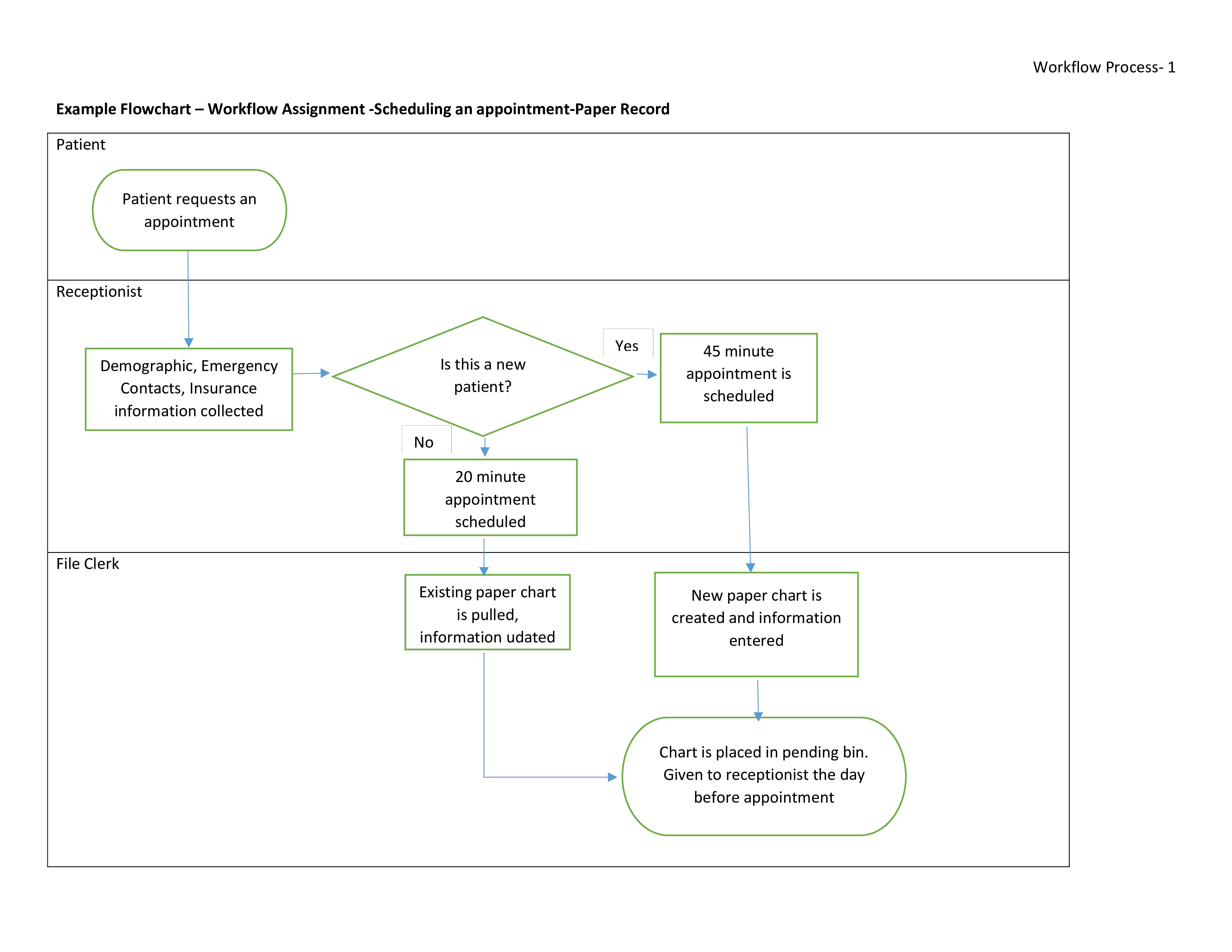 process work flow modèles