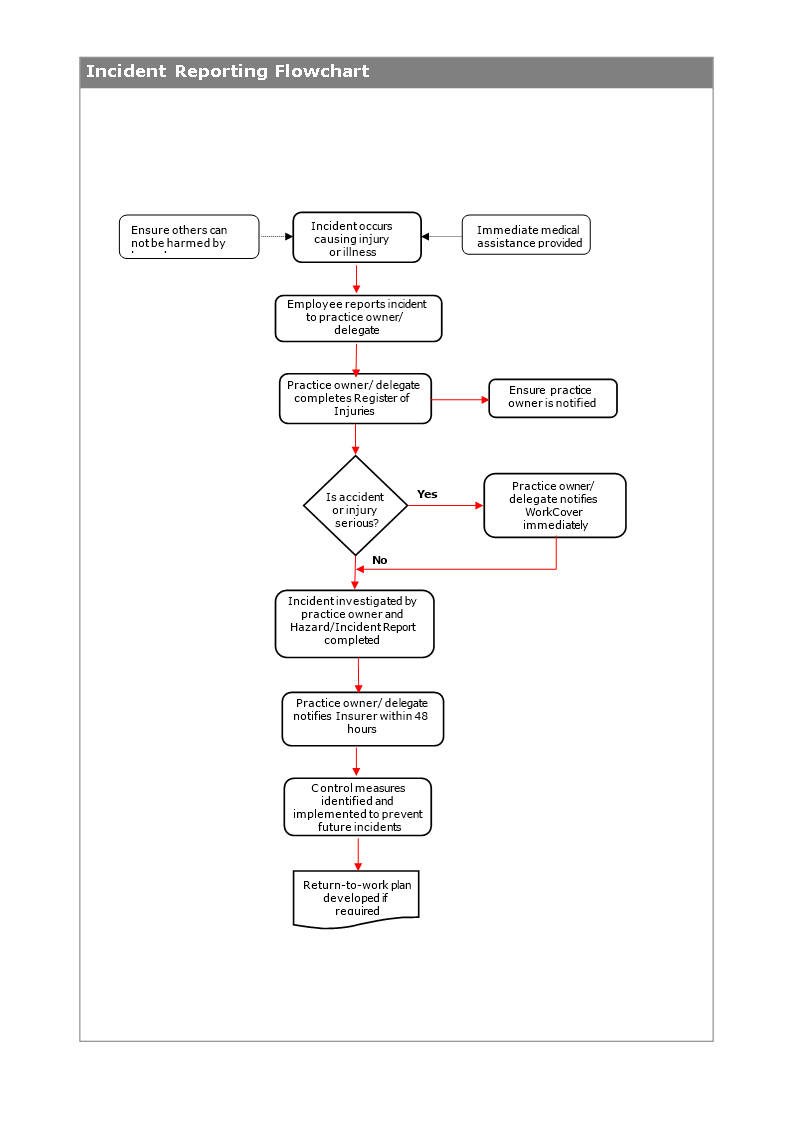Accident Reporting Flowchart 模板