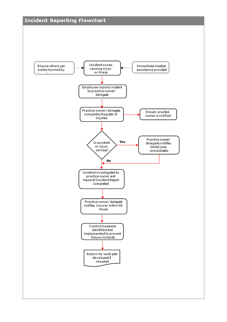 Car Investigation Diagram