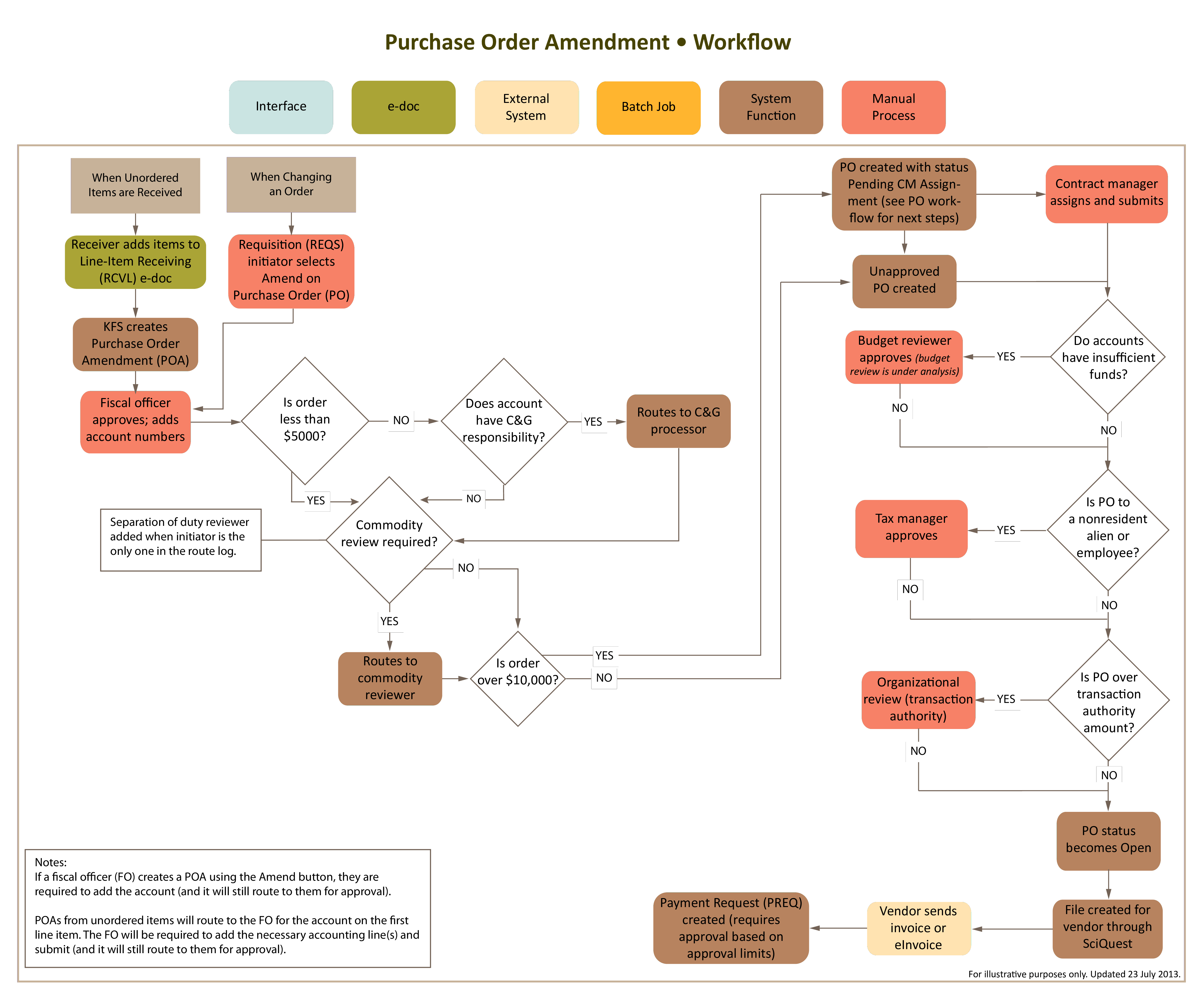 Purchase Orderwork Flow Chart | Templates at ...
