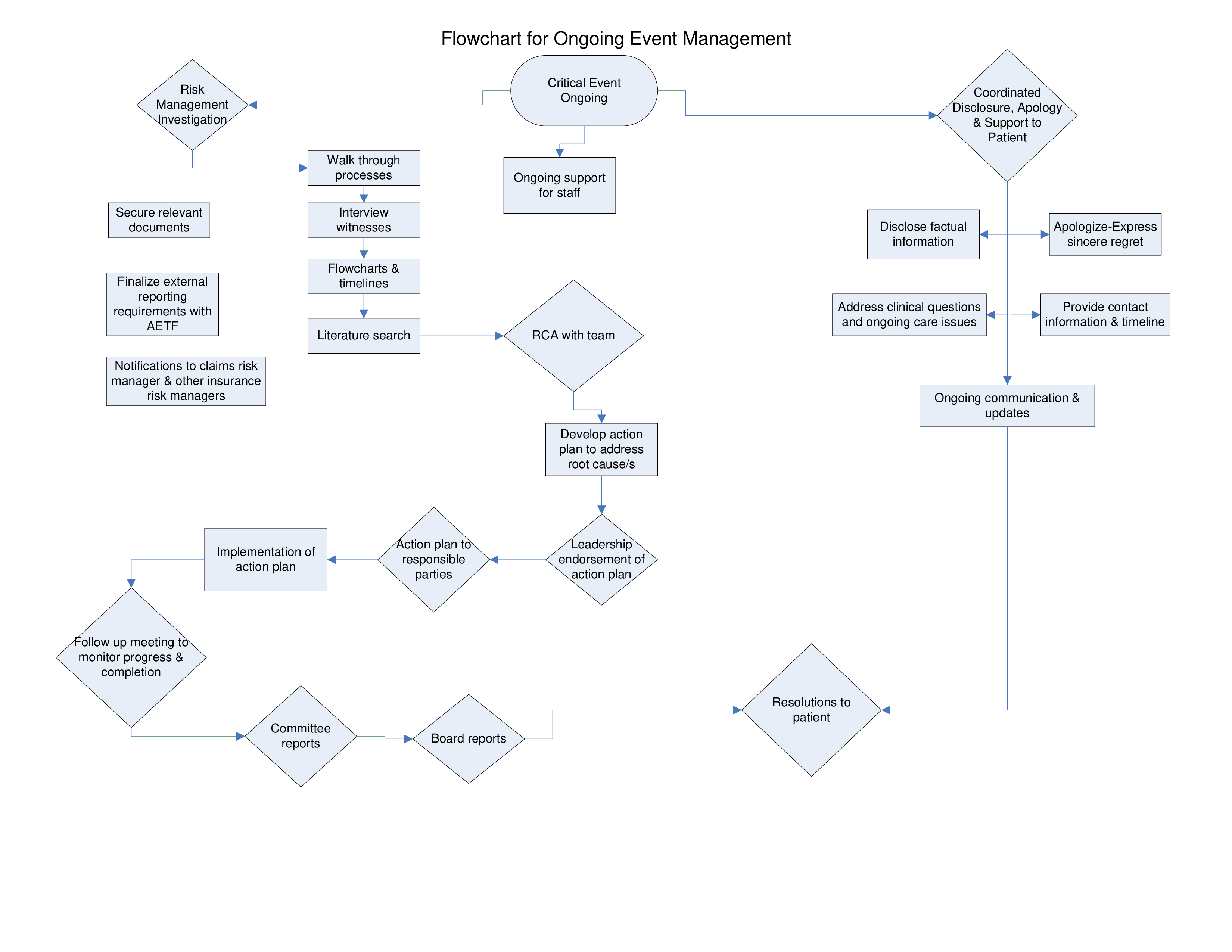 event organizing flow chart plantilla imagen principal