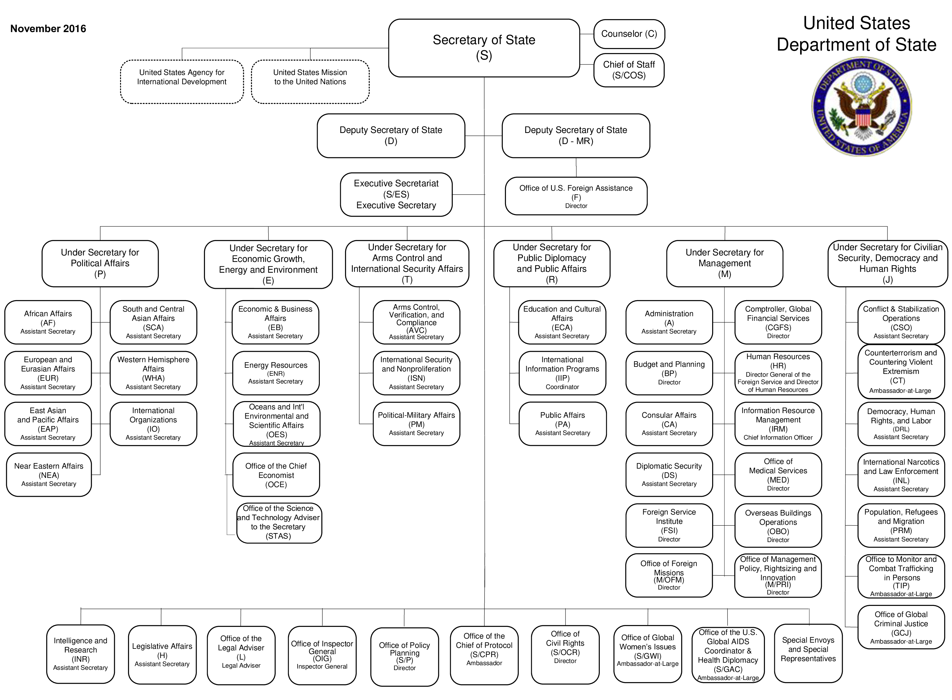 department organization chart voorbeeld afbeelding 