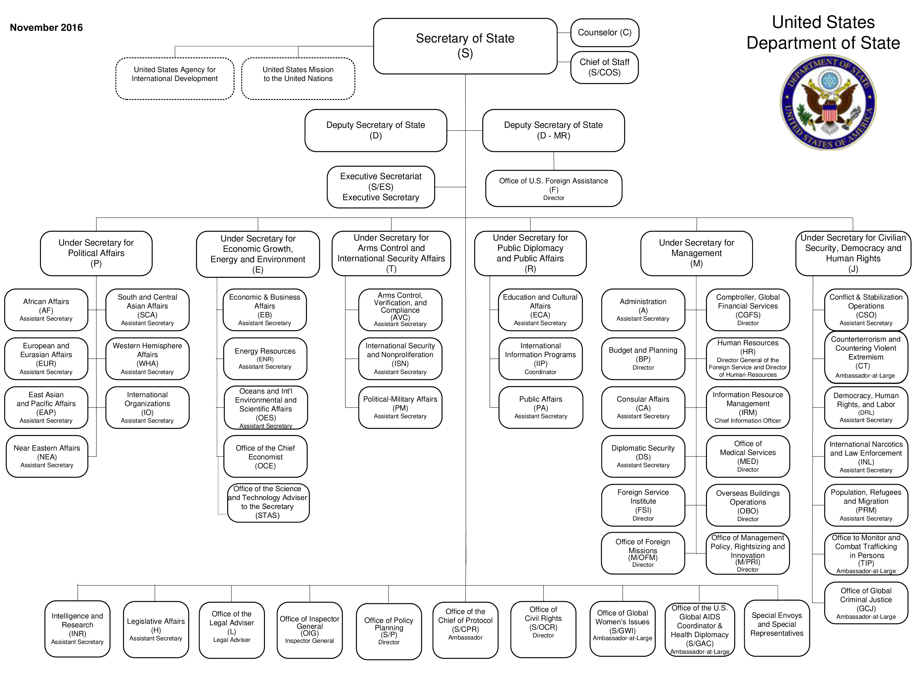 Department Organizational Chart Template