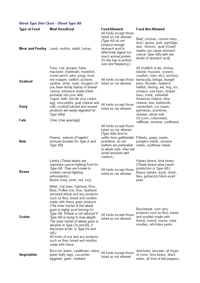 ab blood type diet chart template