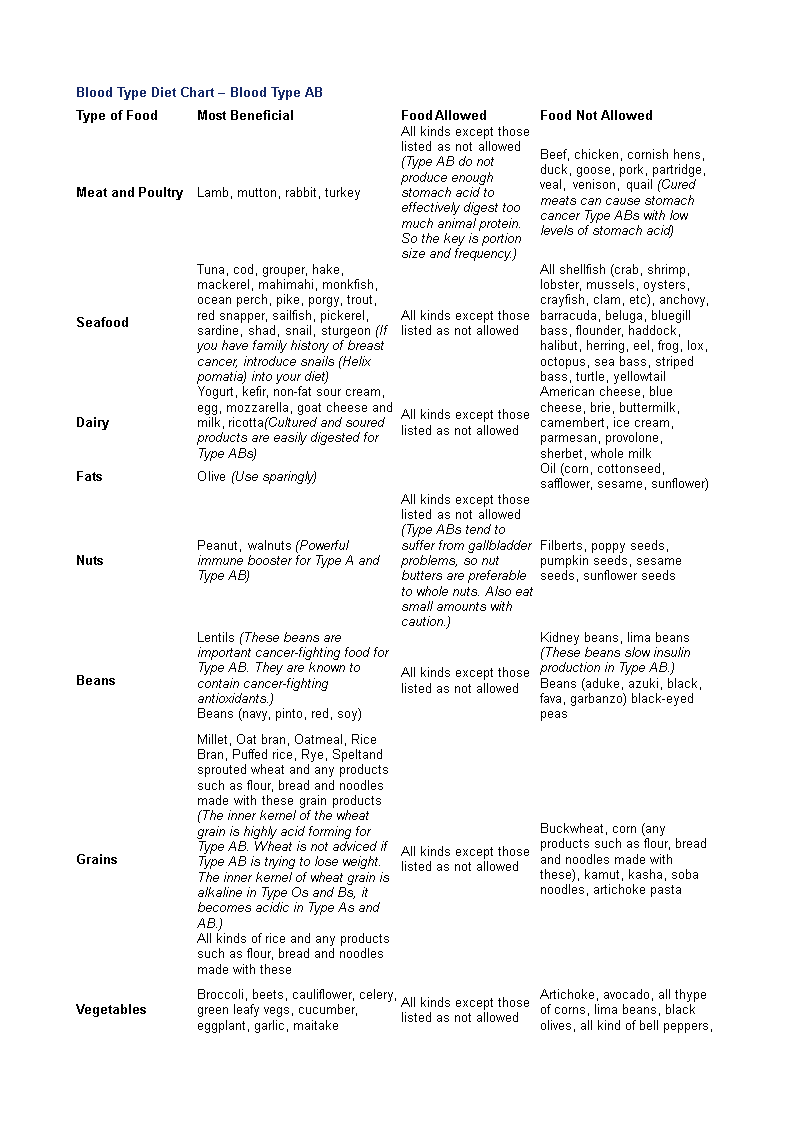 ab blood type diet chart voorbeeld afbeelding 