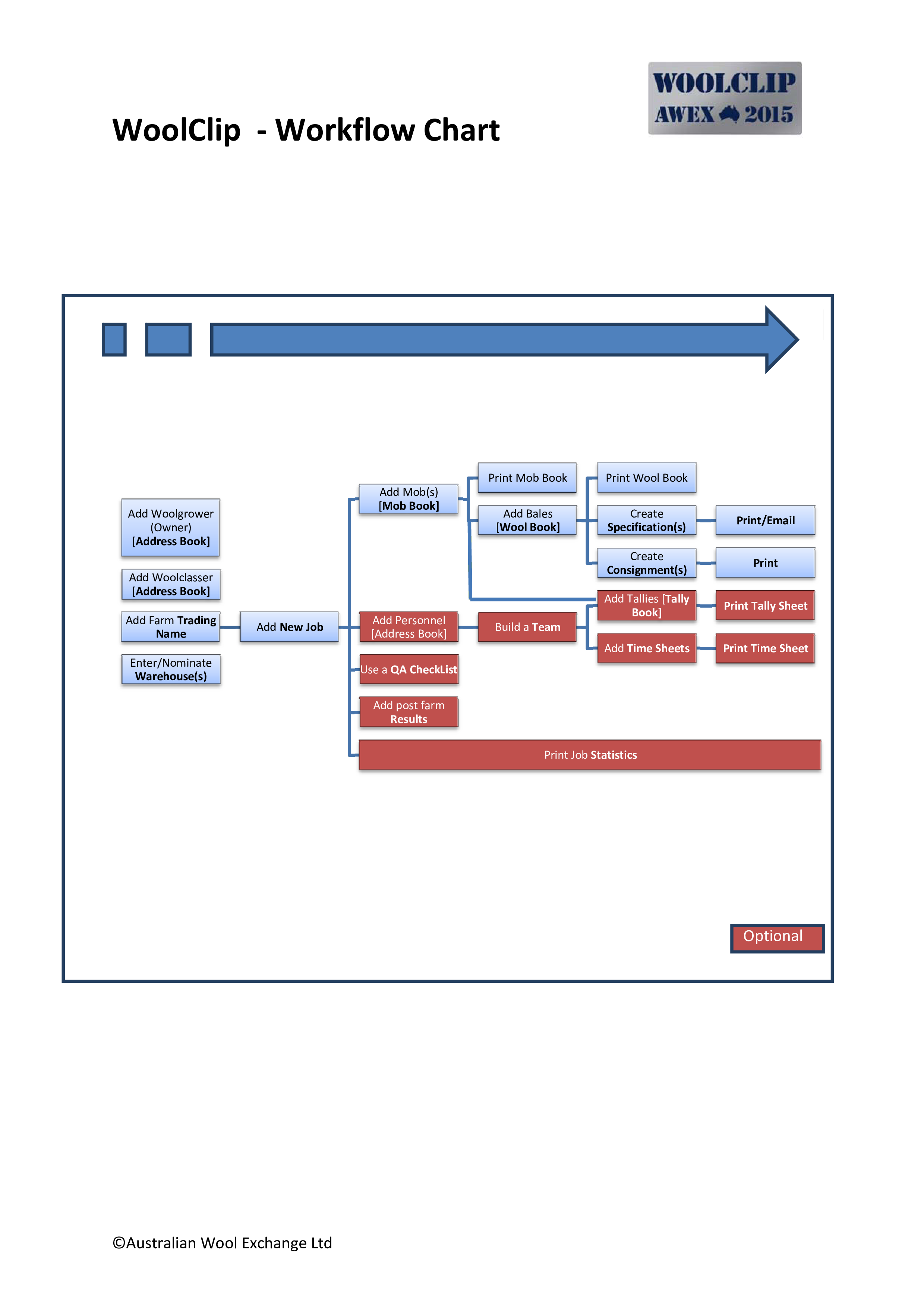 sample workflow chart voorbeeld afbeelding 