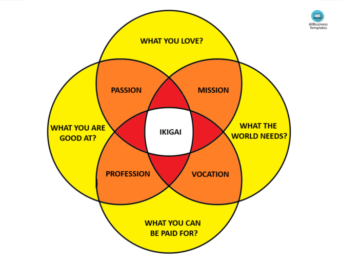 ikigai template Hauptschablonenbild