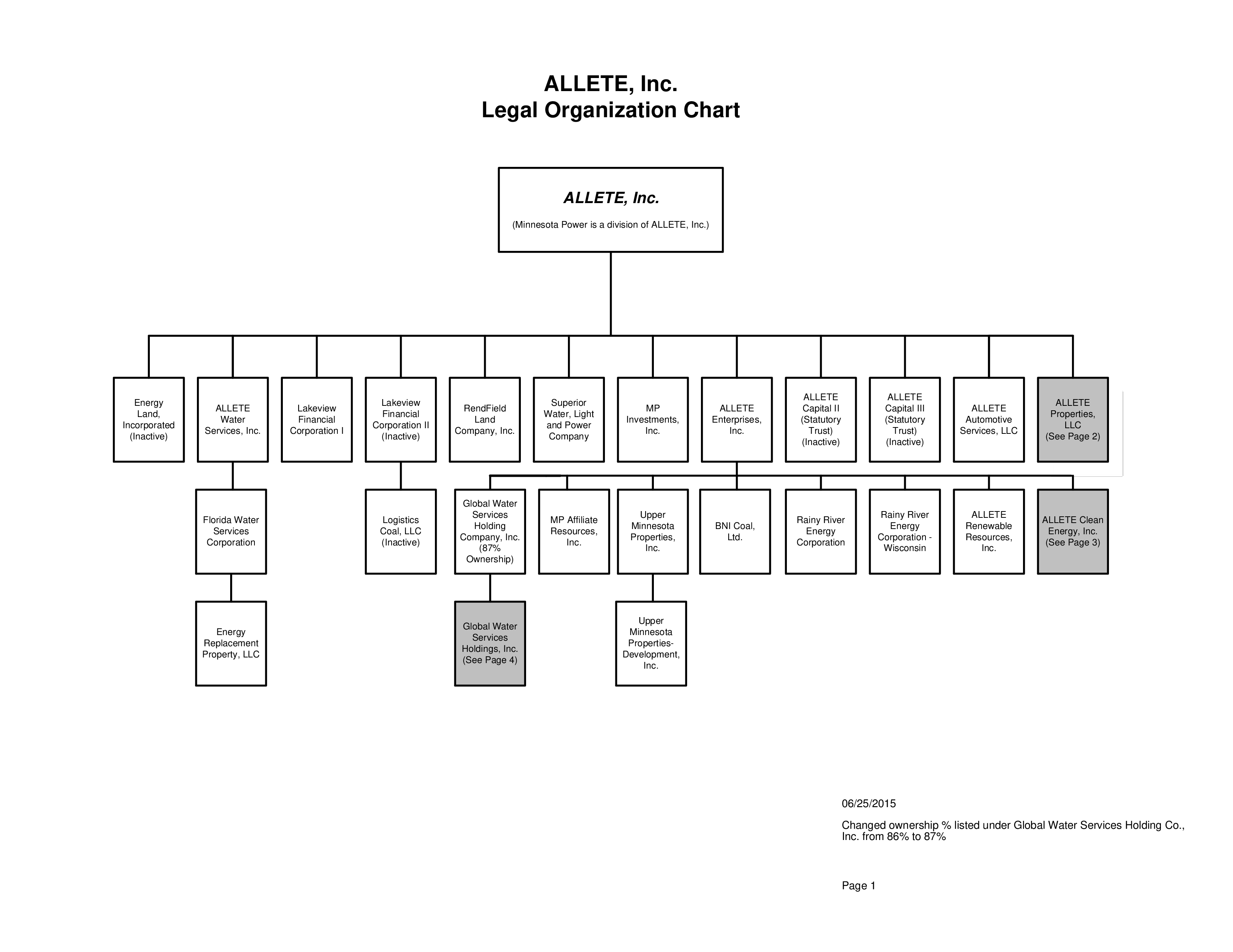 Draft Organization Chart: A Visual Reference of Charts | Chart Master