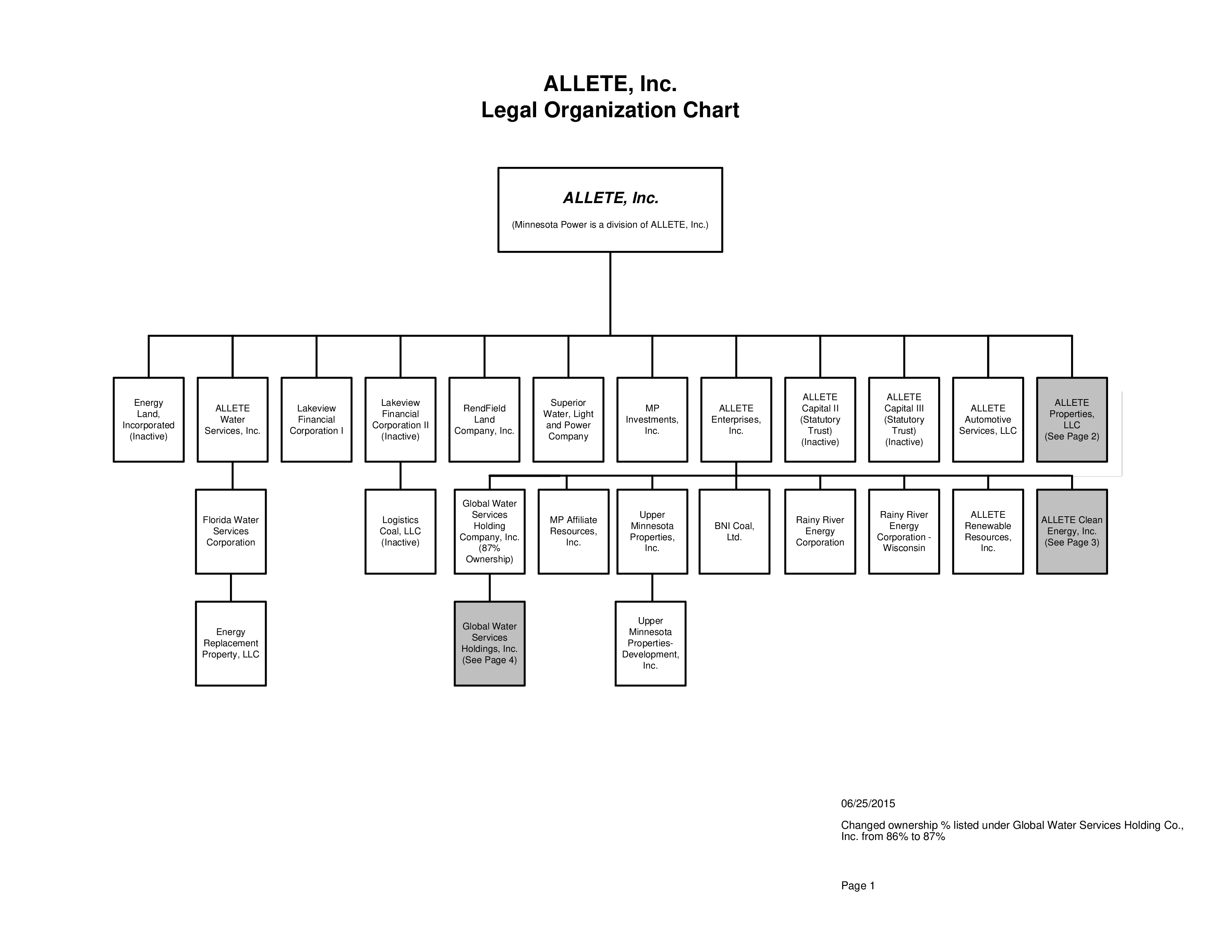 Draft Organization Chart: A Visual Reference of Charts | Chart Master