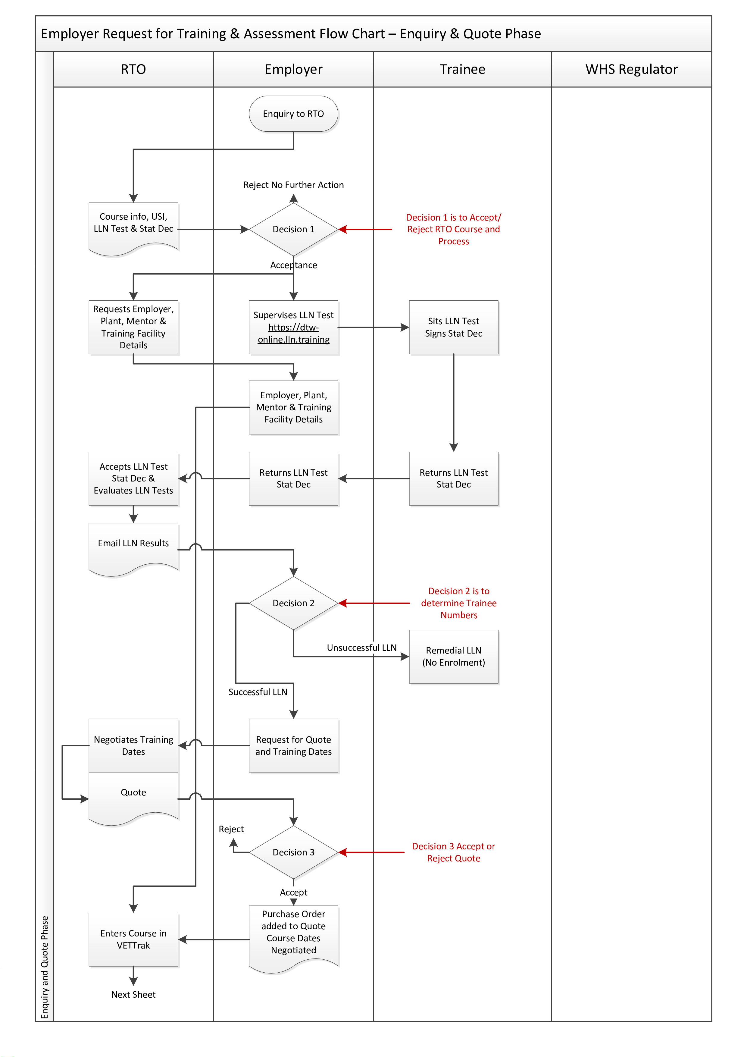 training and assessment flow chart template